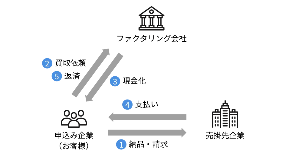 ２社間ファクタリング