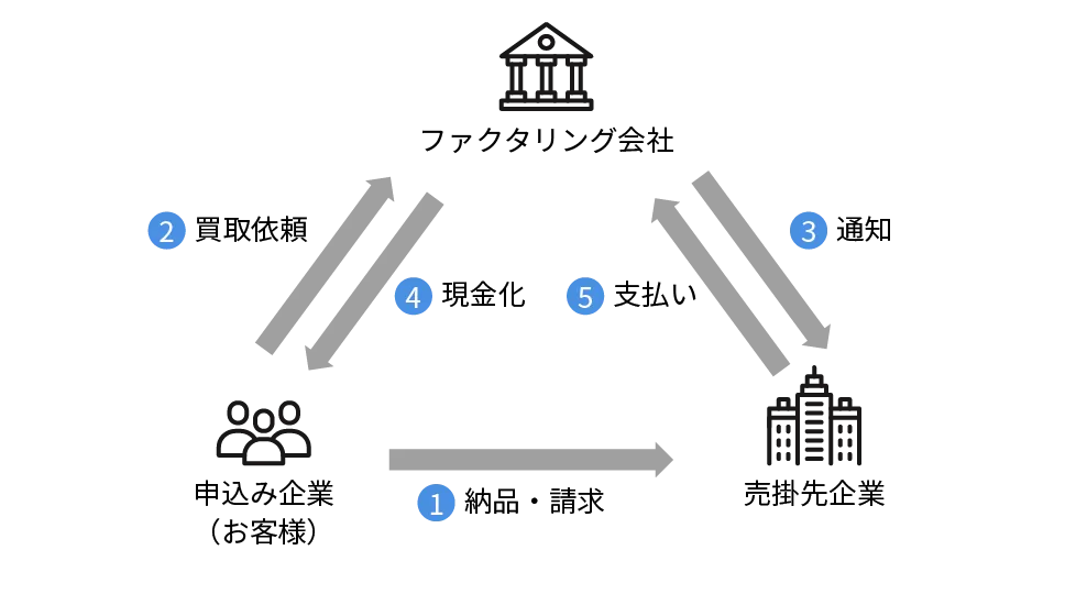 ３社間ファクタリング