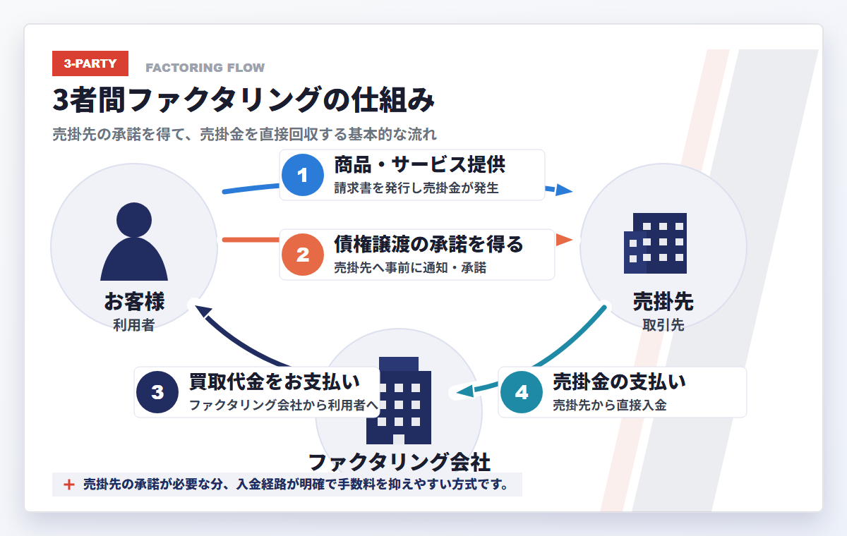 3社間ファクタリングの仕組み