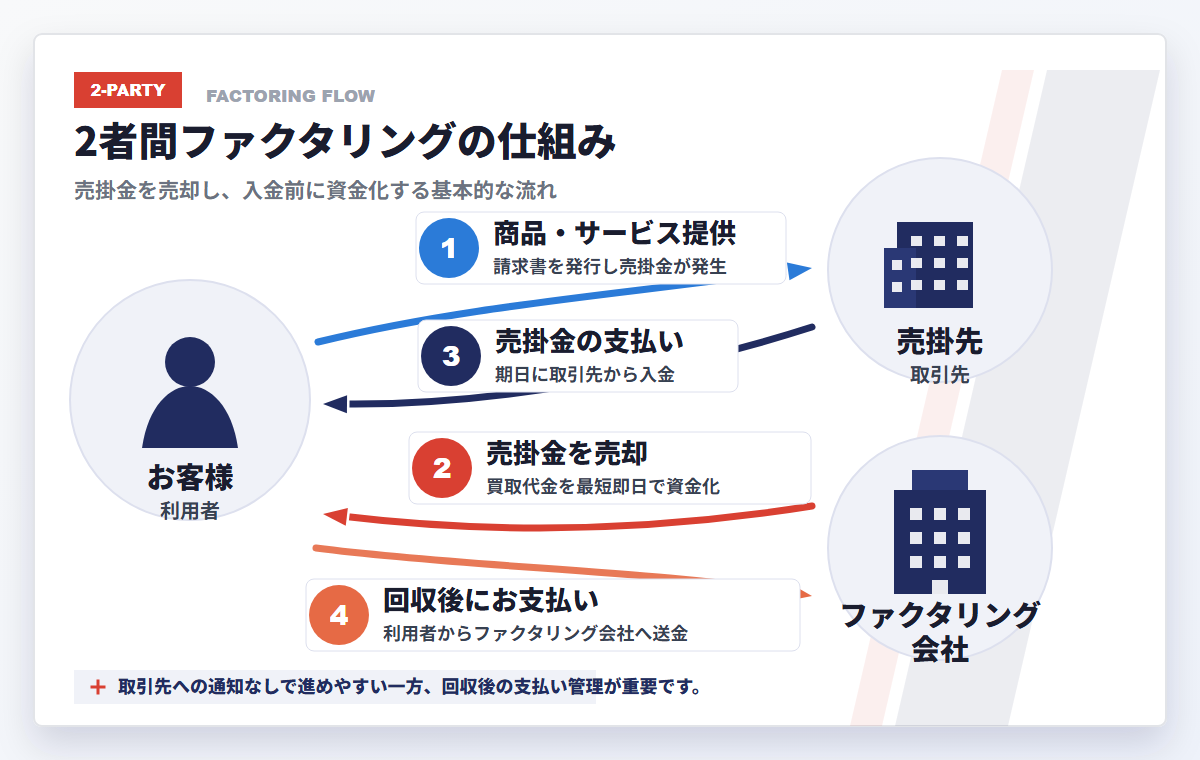 2社間ファクタリングの仕組み