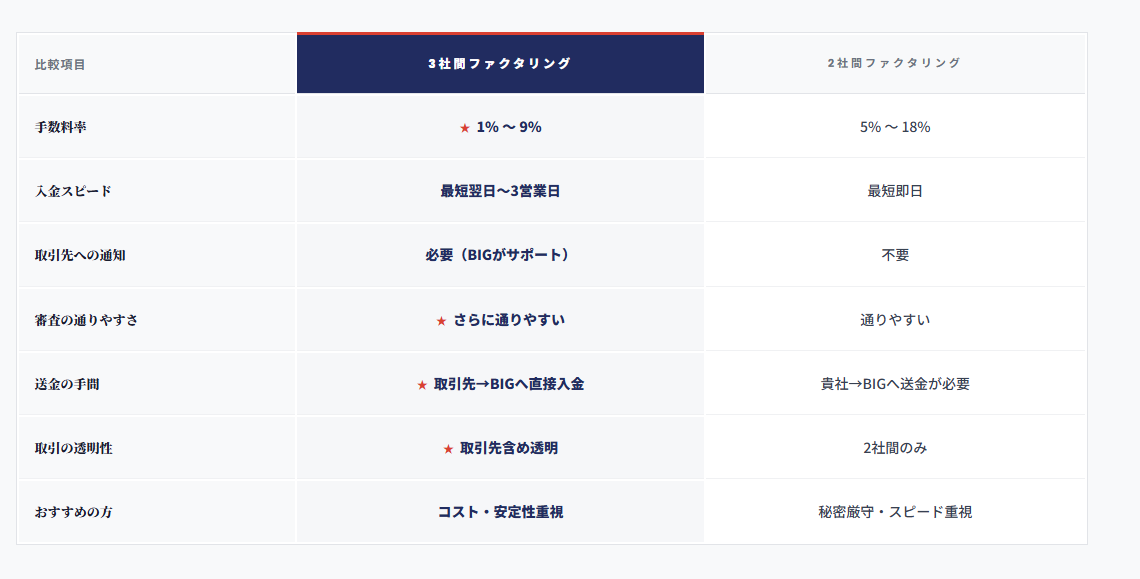 不動産業におすすめのファクタリング会社10選！仲介手数料・管理費の早期現金化を比較【2026年最新】