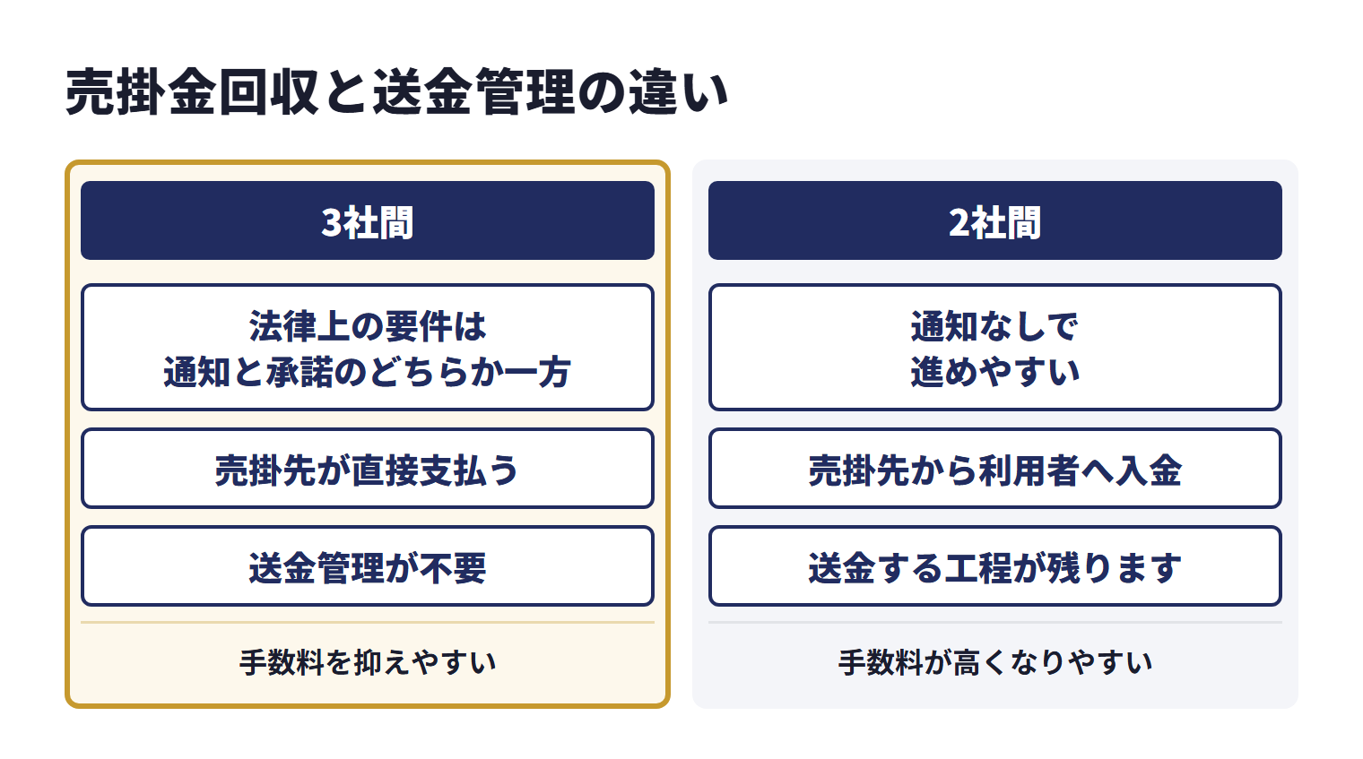3社間ファクタリングでは売掛先への通知や承諾を行う（法律上の要件は通知と承諾のどちらか一方）。売掛先がファクタリング会社へ直接支払うため、利用者側の送金管理が不要になり、手数料を抑えやすい。2社間ファクタリングは通知なしで進めやすい一方、売掛先から利用者へ入金された後に利用者がファクタリング会社へ送金する工程が残り、手数料が高くなりやすい。