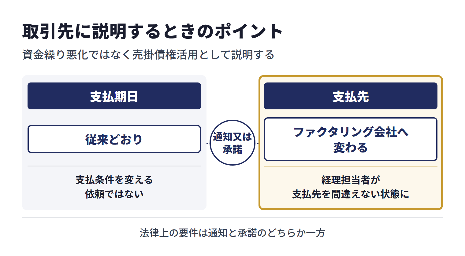 3社間ファクタリングで取引先に説明するときは、資金繰り悪化ではなく売掛債権活用として説明する。通知又は承諾によって支払先はファクタリング会社へ変わるが、支払期日は従来どおりで、支払条件を変える依頼ではない。売掛先の経理担当者が支払先を間違えない状態にしてから契約を進める。民法467条1項が求めるのは譲渡人からの通知又は債務者の承諾のどちらかで、法律上の要件は通知と承諾のどちらか一方である。