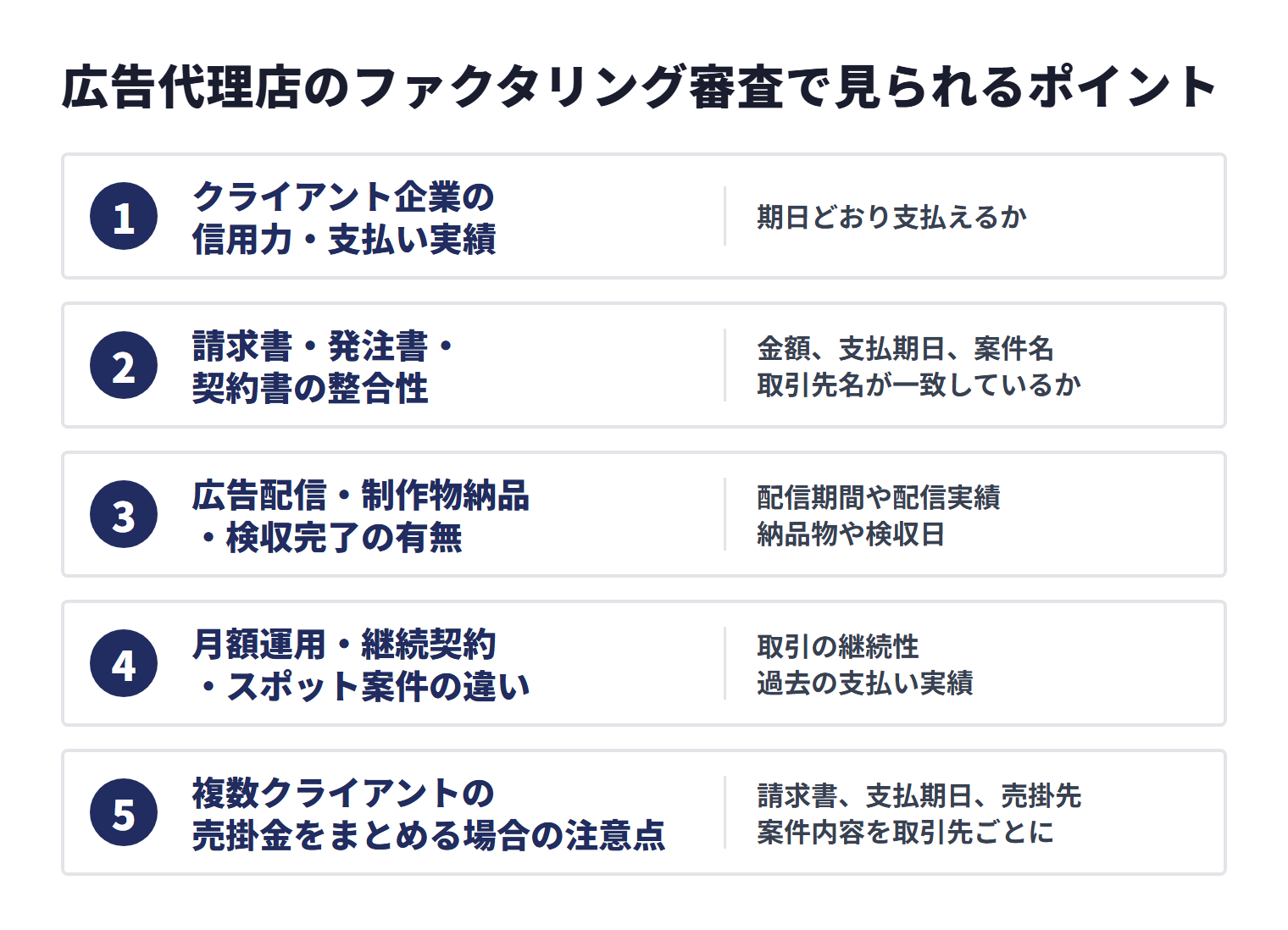 広告代理店のファクタリング審査では、売掛先の信用力だけでなく、請求書の内容、案件の進行状況、契約書との整合性が確認されます。