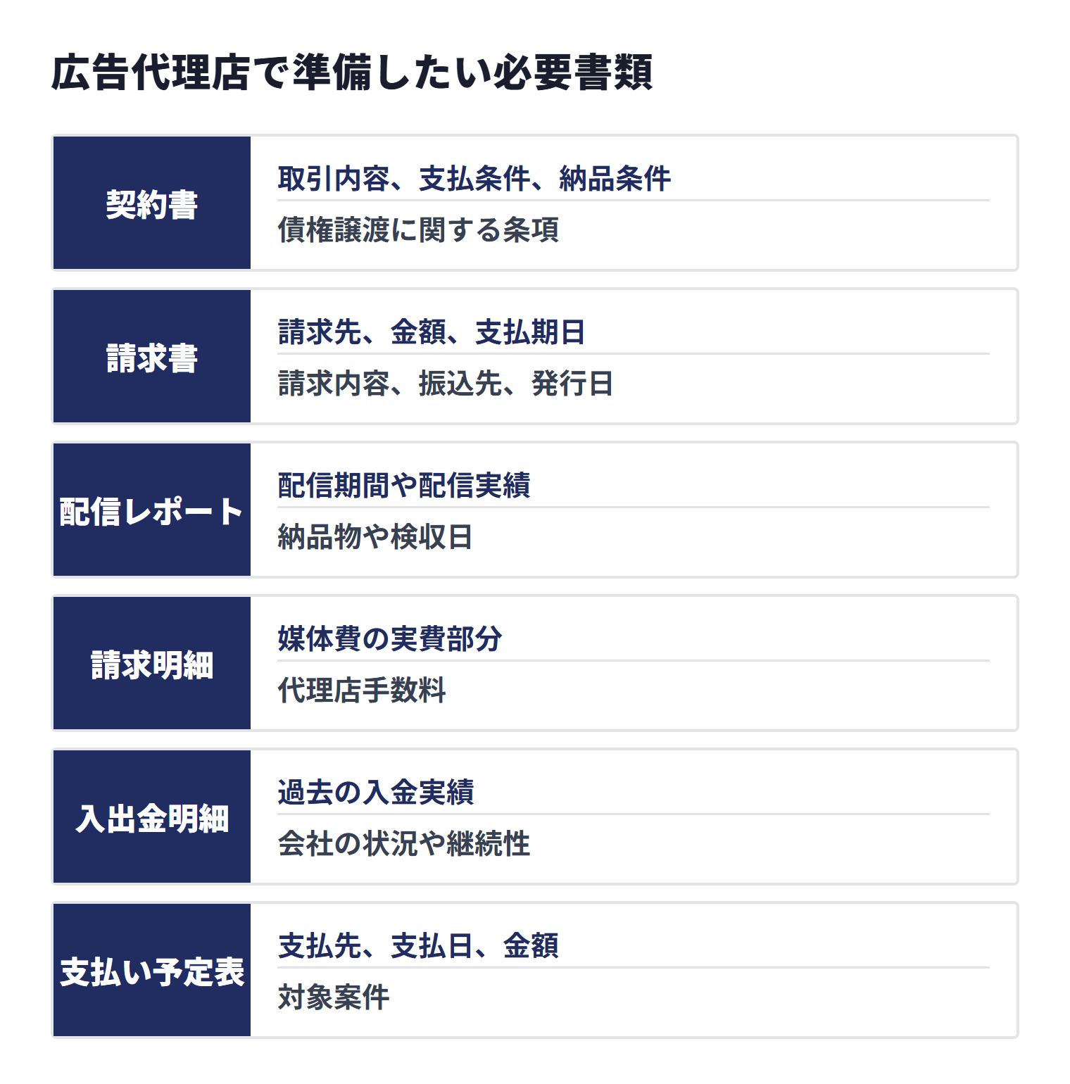 広告代理店でファクタリングをスムーズに進めるには、売掛金の存在と支払い予定を示す書類をそろえる必要があります。