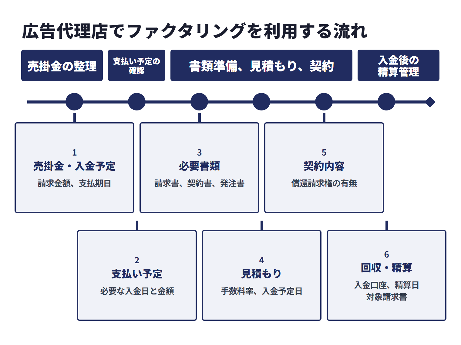 広告代理店でファクタリングを利用する流れは、売掛金の整理、支払い予定の確認、書類準備、見積もり、契約、入金後の精算管理に分けるとわかりやすくなります。