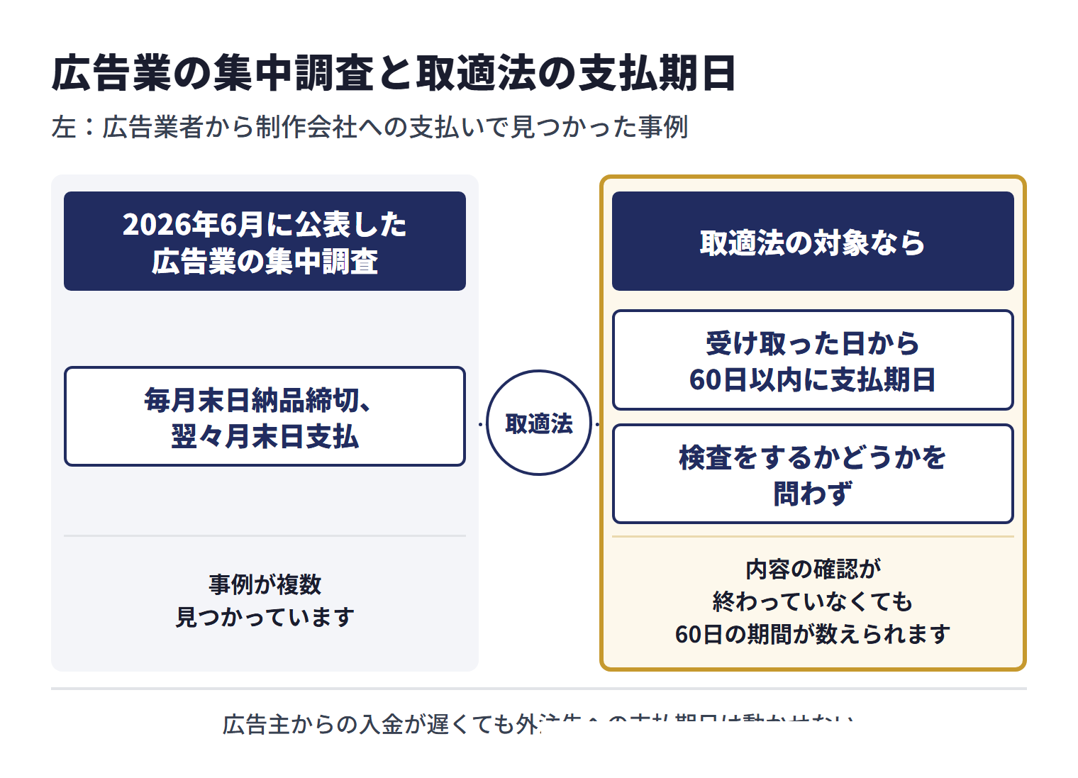 公正取引委員会と中小企業庁が2026年6月に公表した広告業の集中調査では、広告業者から制作会社への支払いを「毎月末日納品締切、翌々月末日支払」とする事例が複数見つかっている。自社が制作会社へ外注する取引が取適法の対象なら、検査をするかどうかを問わず、成果物などを受け取った日から60日以内に支払期日を定める必要があり、内容の確認が終わっていなくても60日の期間が数えられる。広告主からの入金が遅くても外注先への支払期日は動かせない