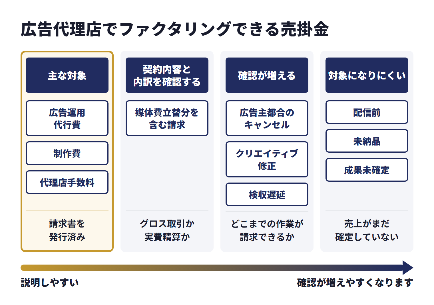 広告代理店のファクタリングで主な対象になるのは、請求書を発行済みの広告運用代行費、制作費、代理店手数料。媒体費立替分を含む請求は、広告主との契約がグロス取引か実費精算かなど契約内容と内訳を確認する。広告主都合のキャンセル、クリエイティブ修正、検収遅延などがある案件は、どこまでの作業が請求できるかの確認が増える。配信前・未納品・成果未確定の売上は、まだ確定していないため対象になりにくい