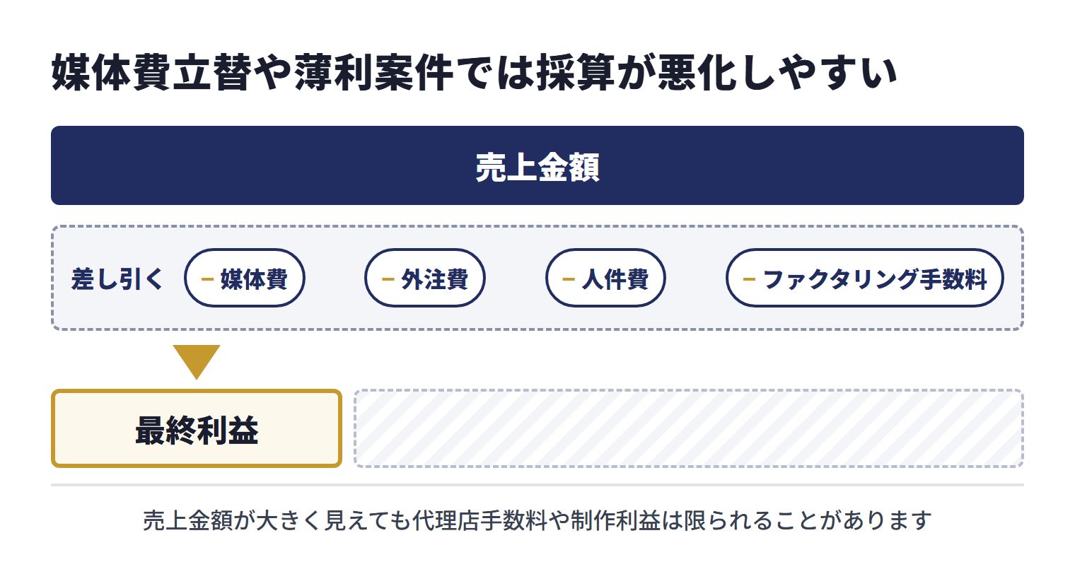 媒体費を大きく立て替える案件は、売上金額が大きく見えても代理店手数料や制作利益は限られることがある。ファクタリングの利用前には、売上金額から媒体費、外注費、人件費、ファクタリング手数料を差し引いた最終利益を計算する
