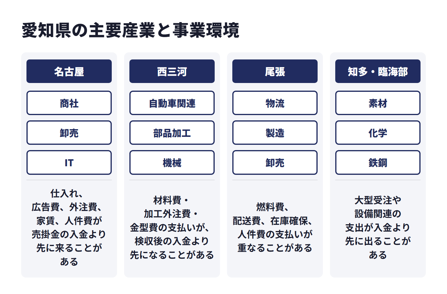 愛知県の主要産業と事業環境を地域ごとに示した図。名古屋は商社、卸売、ITなどが中心で、仕入れ、広告費、外注費、家賃、人件費が売掛金の入金より先に来ることがある。西三河（豊田・刈谷・岡崎・安城など）は自動車関連、部品加工、機械などが中心で、材料費・加工外注費・金型費の支払いが、検収後の入金より先になることがある。尾張（小牧・春日井・一宮など）は物流、製造、卸売などが中心で、燃料費、配送費、在庫確保、人件費の支払いが重なることがある。知多・臨海部は素材、化学、鉄鋼などが中心で、大型受注や設備関連の支出が入金より先に出ることがある。