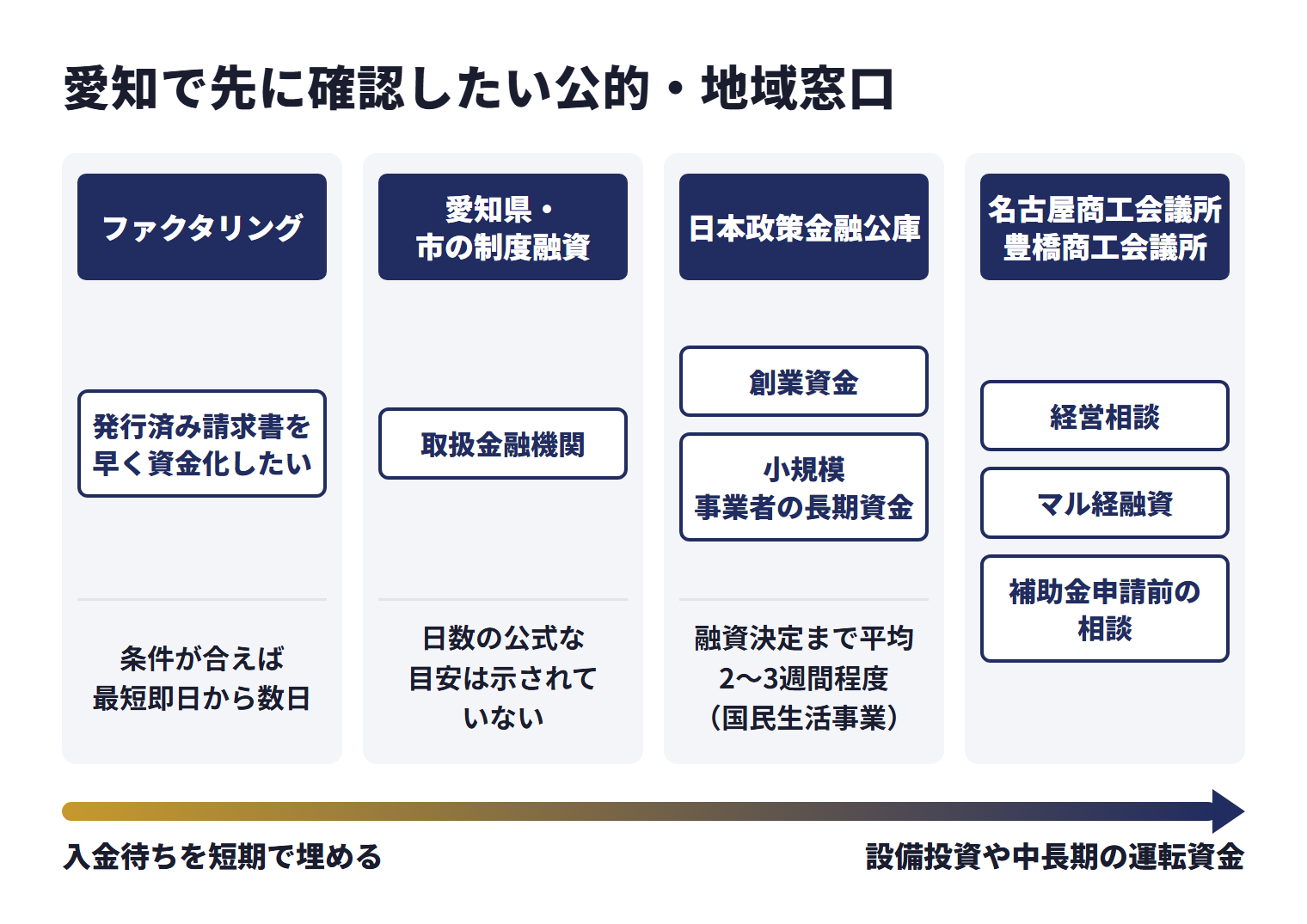 愛知で先に確認したい公的・地域窓口を、目的ごとに使い分ける相談先として並べた図。ファクタリング（発行済み請求書を早く資金化したい）は、条件が合えば最短即日から数日。愛知県・市の制度融資（取扱金融機関）は、日数の公式な目安は示されていない。日本政策金融公庫（創業資金、小規模事業者の長期資金）は、融資決定まで平均2〜3週間程度（国民生活事業）。名古屋商工会議所・豊橋商工会議所は経営相談、マル経融資、補助金申請前の相談。