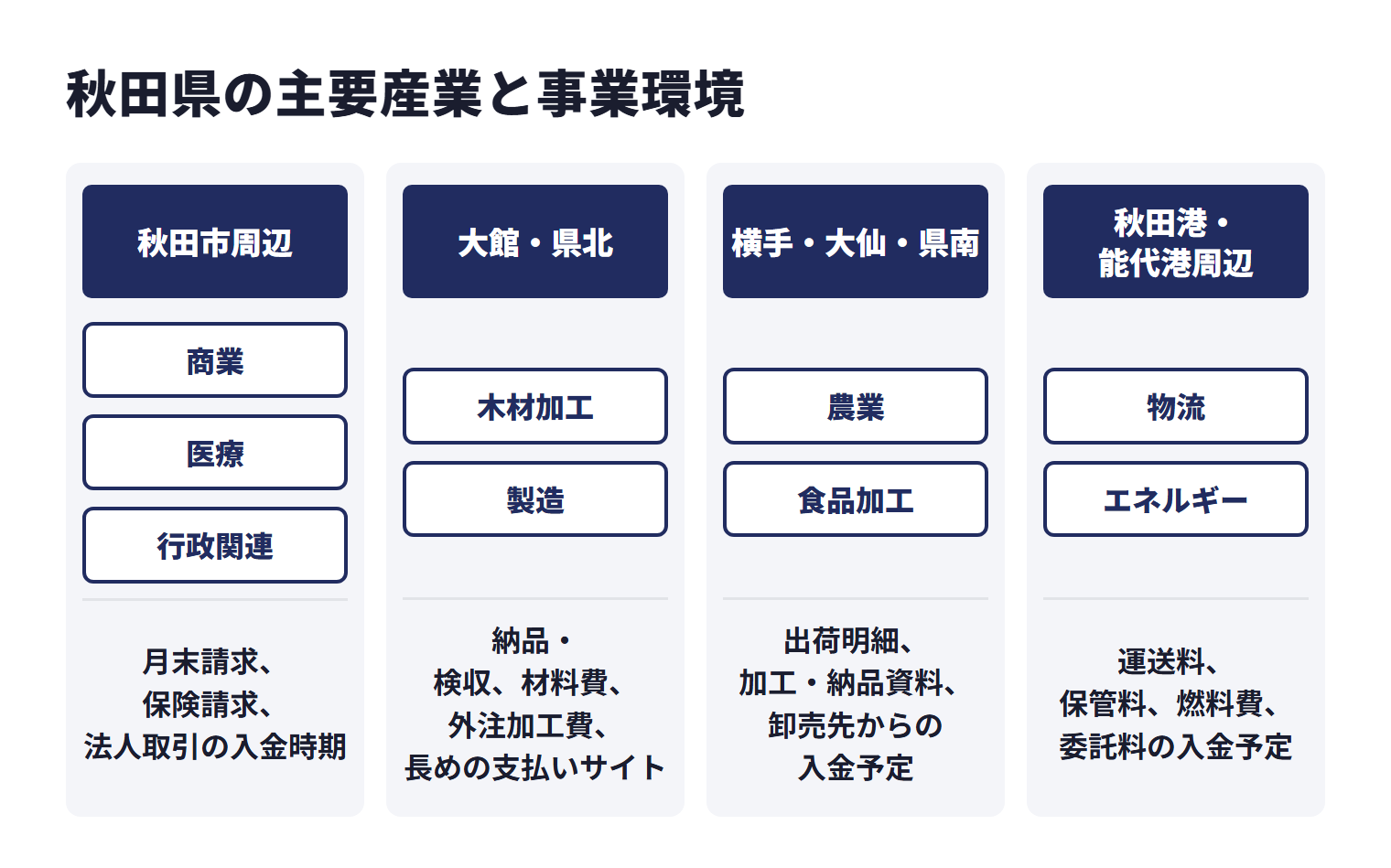 秋田県の主要産業と事業環境を地域ごとに示した図。秋田市周辺の商業・医療・行政関連は商業、医療、行政関連などが中心で、月末請求、保険請求、法人取引の入金時期。大館・県北の木材加工・製造は木材加工、製造などが中心で、納品・検収、材料費、外注加工費、長めの支払いサイト。横手・大仙・県南の農業・食品加工は農業、食品加工などが中心で、出荷明細、加工・納品資料、卸売先からの入金予定。秋田港・能代港周辺の物流・エネルギーは物流、エネルギーなどが中心で、運送料、保管料、燃料費、委託料の入金予定。