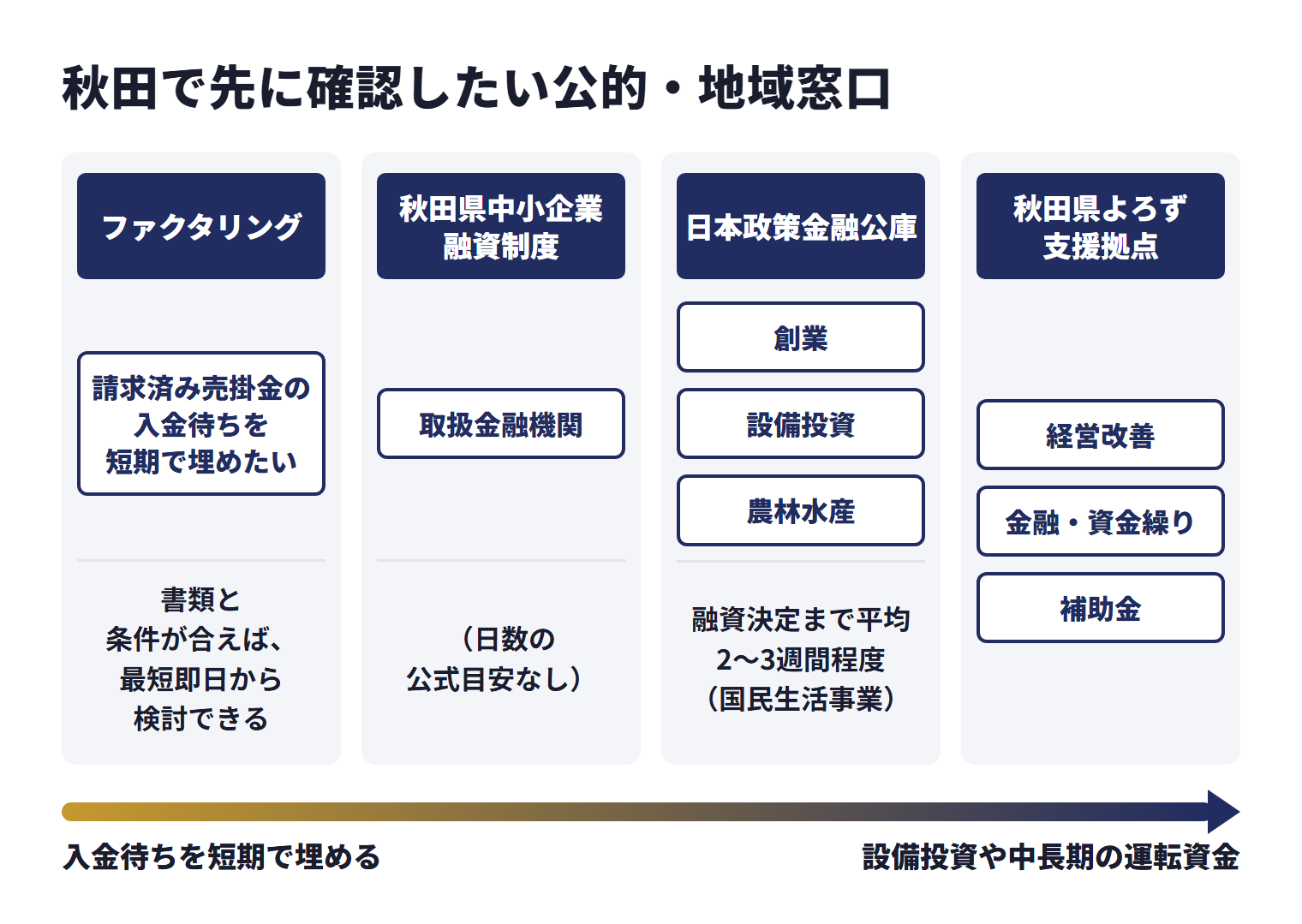 秋田で先に確認したい公的・地域窓口を、目的ごとに使い分ける相談先として並べた図。ファクタリング（請求済み売掛金の入金待ちを短期で埋めたい）は、書類と条件が合えば、最短即日から検討できる。秋田県中小企業融資制度（取扱金融機関）は、日数の公式目安なし。日本政策金融公庫（創業、設備投資、農林水産）は、融資決定まで平均2〜3週間程度（国民生活事業）。秋田県よろず支援拠点は経営改善、金融・資金繰り、補助金。