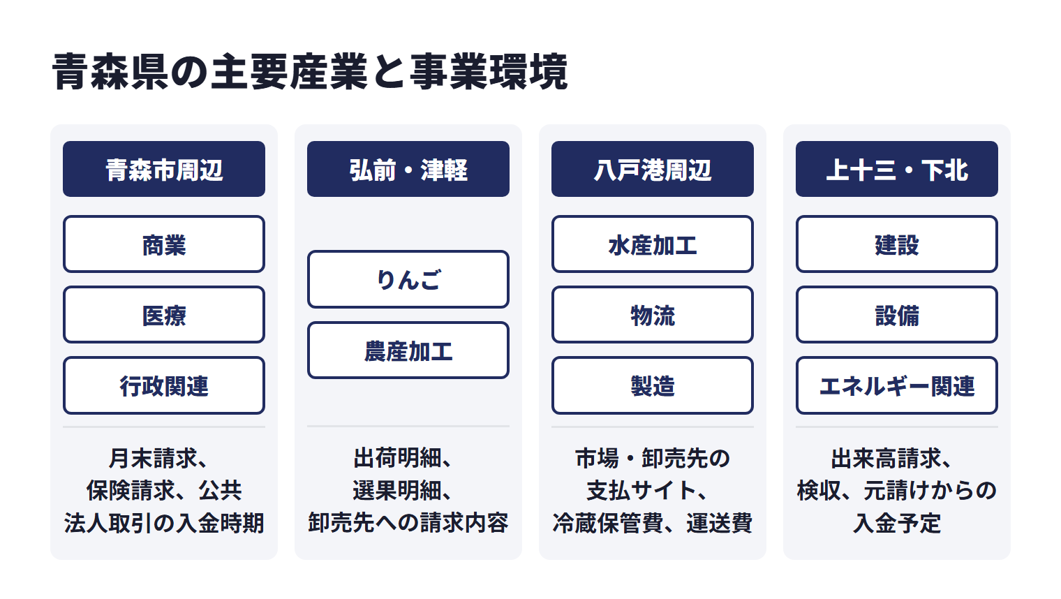 青森県の主要産業と事業環境を地域ごとに示した図。青森市周辺の商業・医療・行政関連は商業、医療、行政関連などが中心で、月末請求、保険請求、公共・法人取引の入金時期。弘前・津軽のりんご・農産加工はりんご、農産加工などが中心で、出荷明細、選果明細、卸売先への請求内容。八戸港周辺の水産加工・物流・製造は水産加工、物流、製造などが中心で、市場・卸売先の支払サイト、冷蔵保管費、運送費。上十三・下北の建設・設備・エネルギー関連は建設、設備、エネルギー関連などが中心で、出来高請求、検収、元請けからの入金予定。