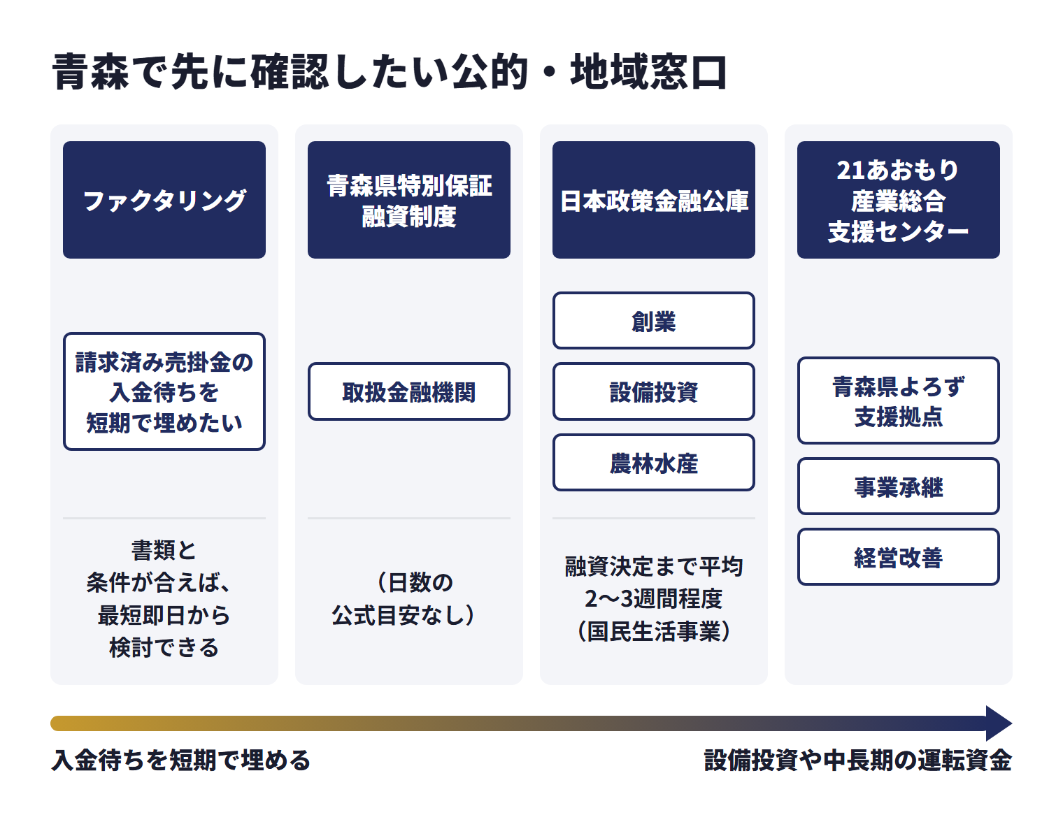 青森で先に確認したい公的・地域窓口を、目的ごとに使い分ける相談先として並べた図。ファクタリング（請求済み売掛金の入金待ちを短期で埋めたい）は、書類と条件が合えば、最短即日から検討できる。青森県特別保証融資制度（取扱金融機関）は、日数の公式目安なし。日本政策金融公庫（創業、設備投資、農林水産）は、融資決定まで平均2〜3週間程度（国民生活事業）。21あおもり産業総合支援センターは青森県よろず支援拠点、事業承継、経営改善。