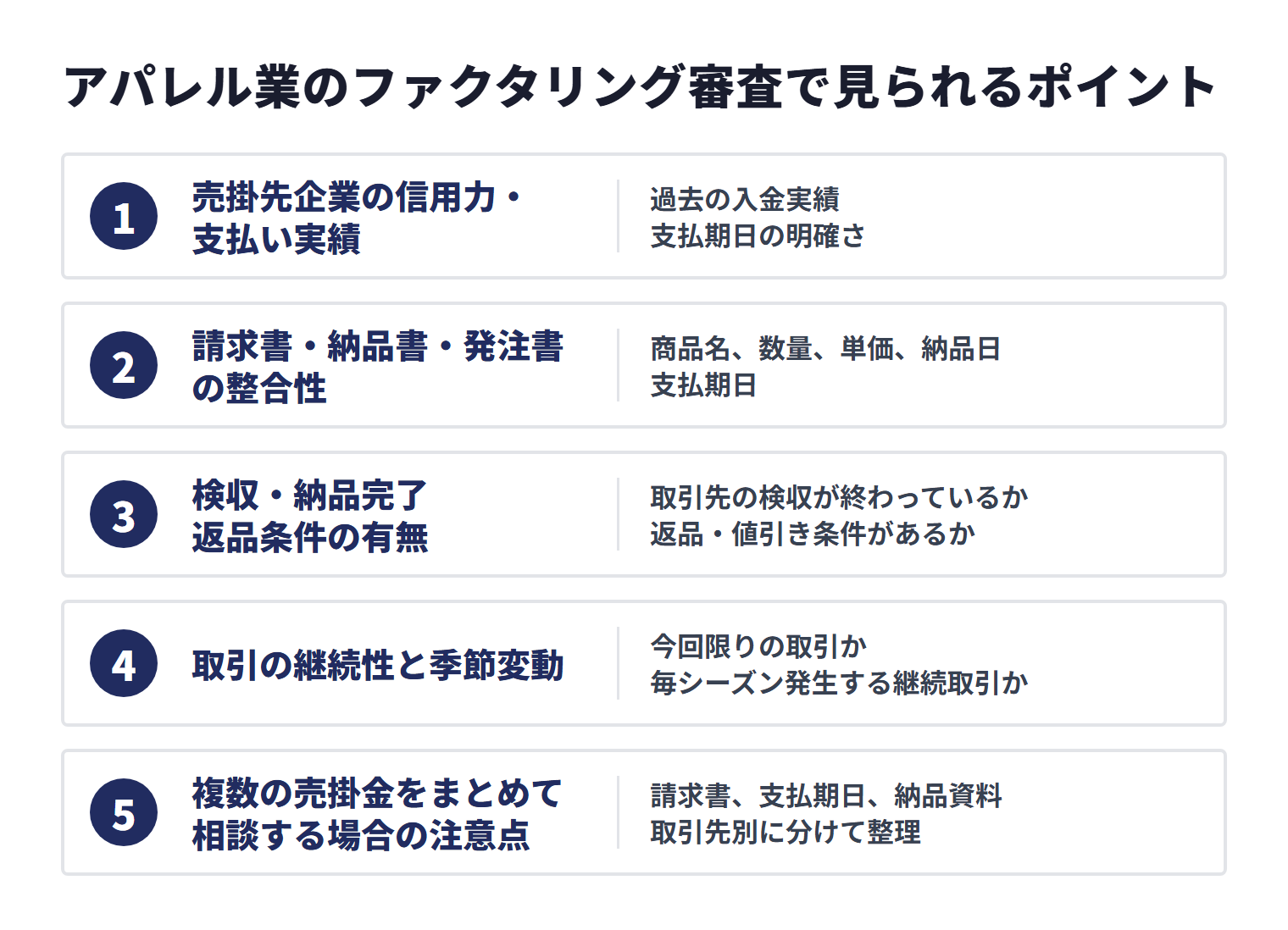 アパレル業のファクタリング審査では、売掛先企業の信用力・支払い実績、請求書・納品書・発注書の整合性、検収・納品完了・返品条件、取引の継続性と季節変動、複数の売掛金を相談する際の資料整理が確認される