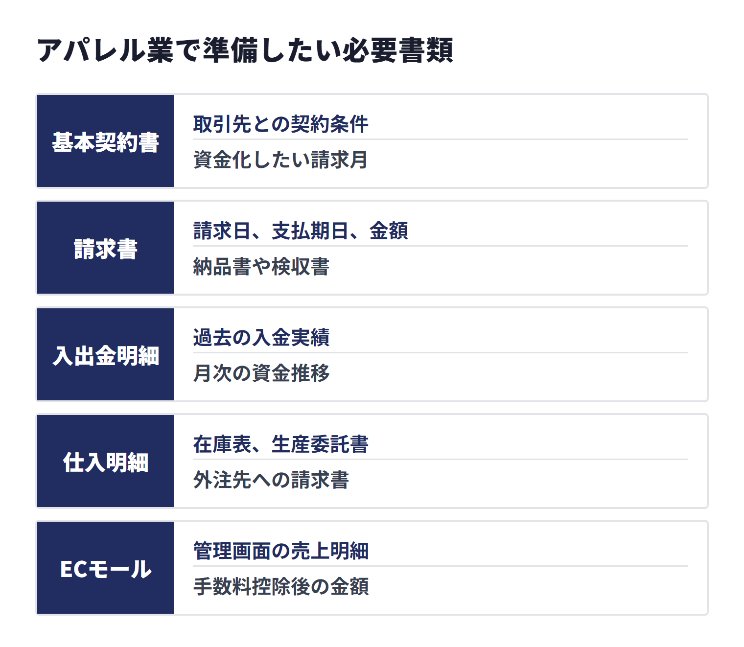 アパレル業で準備したい必要書類は、基本契約書、請求書、入出金明細、仕入明細、ECモールの管理画面資料で、契約条件や売掛金の実在性、入金実績、在庫・生産委託、入金予定を確認できるようにする