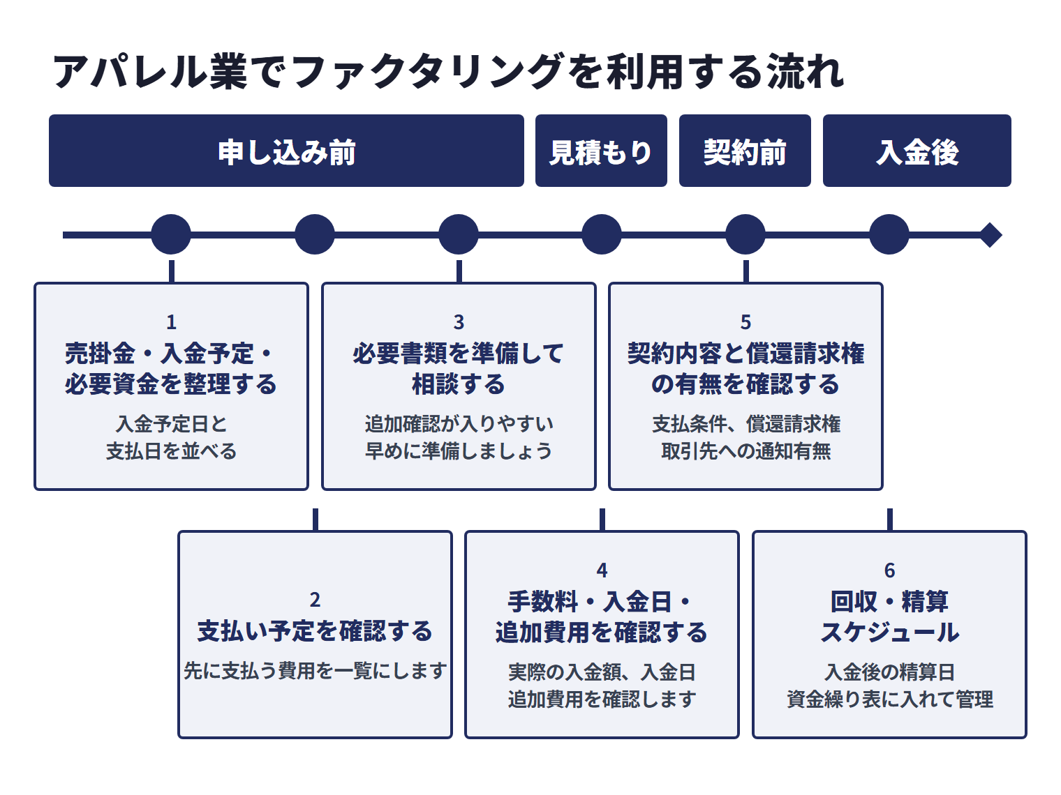アパレル業でファクタリングを利用する流れは、売掛金・入金予定・必要資金と支払い予定を整理し、必要書類を準備して相談し、見積もりと契約内容を確認して、入金後の回収・精算スケジュールを管理する