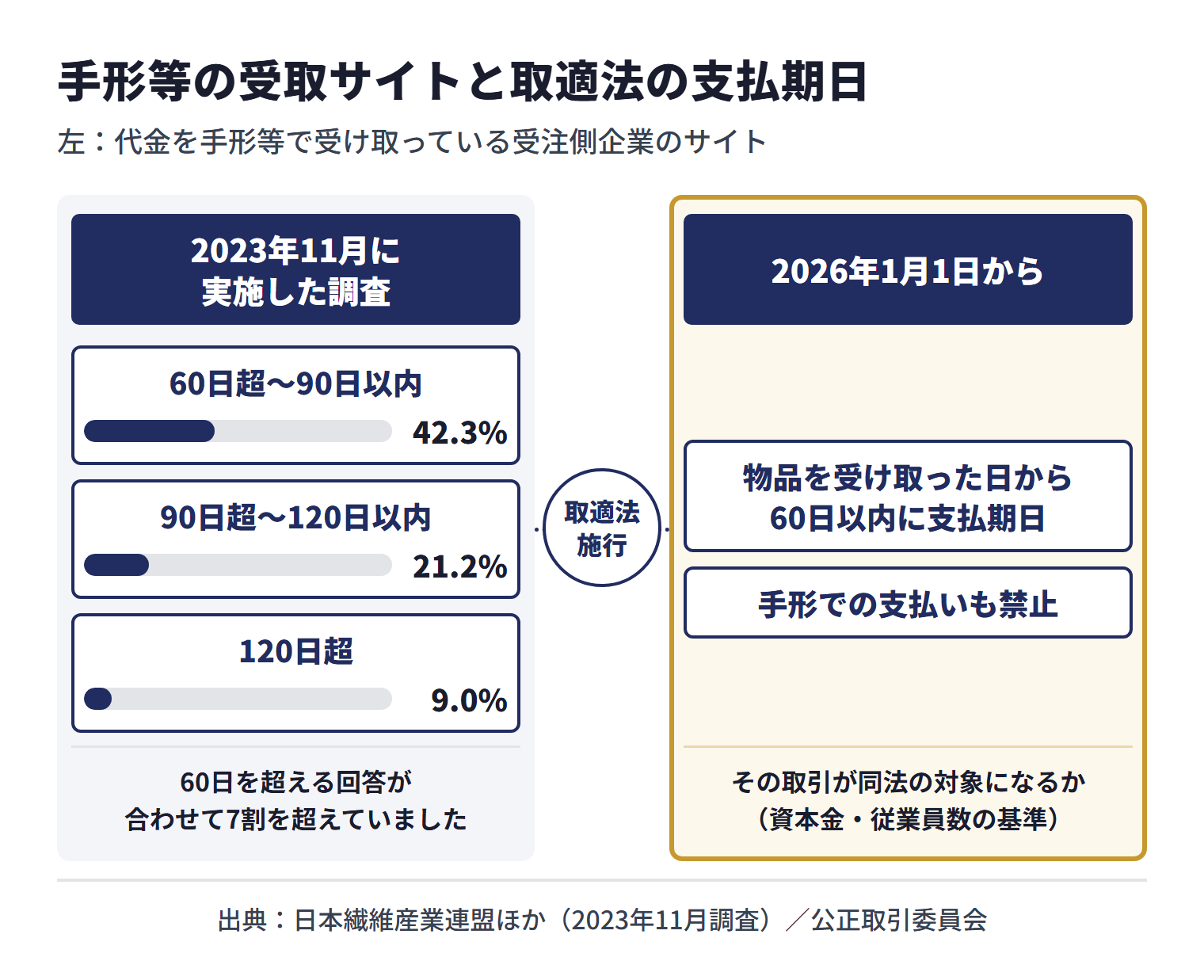 2023年11月に実施した繊維業界の調査では、代金を手形等で受け取っている受注側企業のサイトは60日超〜90日以内が42.3%、90日超〜120日以内が21.2%、120日超が9.0%で、60日を超える回答が合わせて7割を超えていた。2026年1月1日からは取適法が施行され、衣料品の製造委託などが対象になる取引では、物品を受け取った日から60日以内に支払期日を定める必要があり、手形での支払いも禁止された。対象になるかは資本金・従業員数の基準で確認する