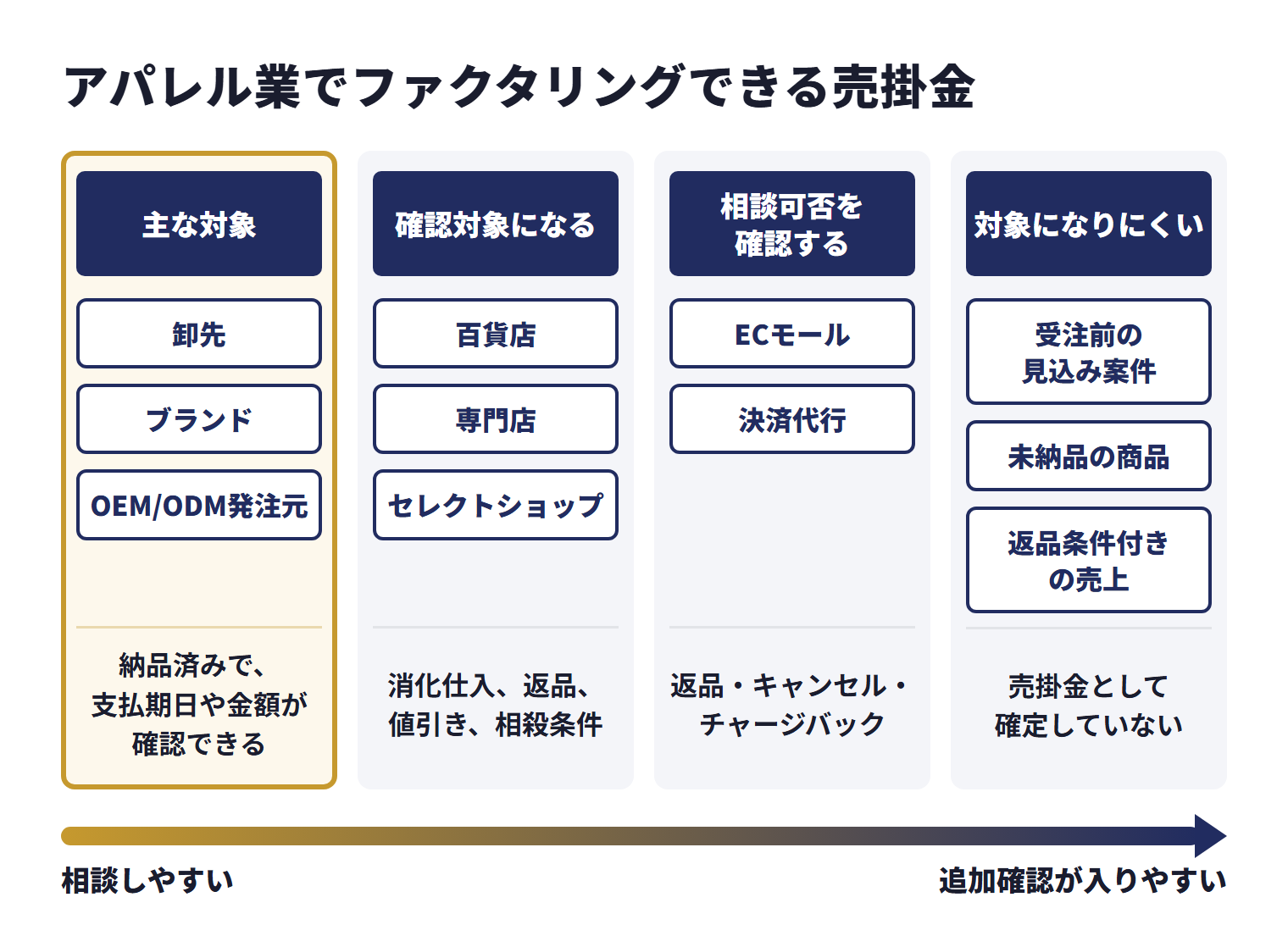 アパレル業のファクタリングで主な対象になるのは、卸先・ブランド・OEM/ODM発注元への請求書で、納品済みで支払期日や金額が確認できるもの。百貨店・専門店・セレクトショップ向けの売掛金も確認対象になるが、消化仕入、返品、値引き、相殺条件があれば追加確認が必要。ECモールや決済代行の入金予定は相談可否を確認し、返品・キャンセル・チャージバックの可能性が見られる。受注前の見込み案件、未納品の商品、返品条件付きの売上は、売掛金として確定していないため対象になりにくい