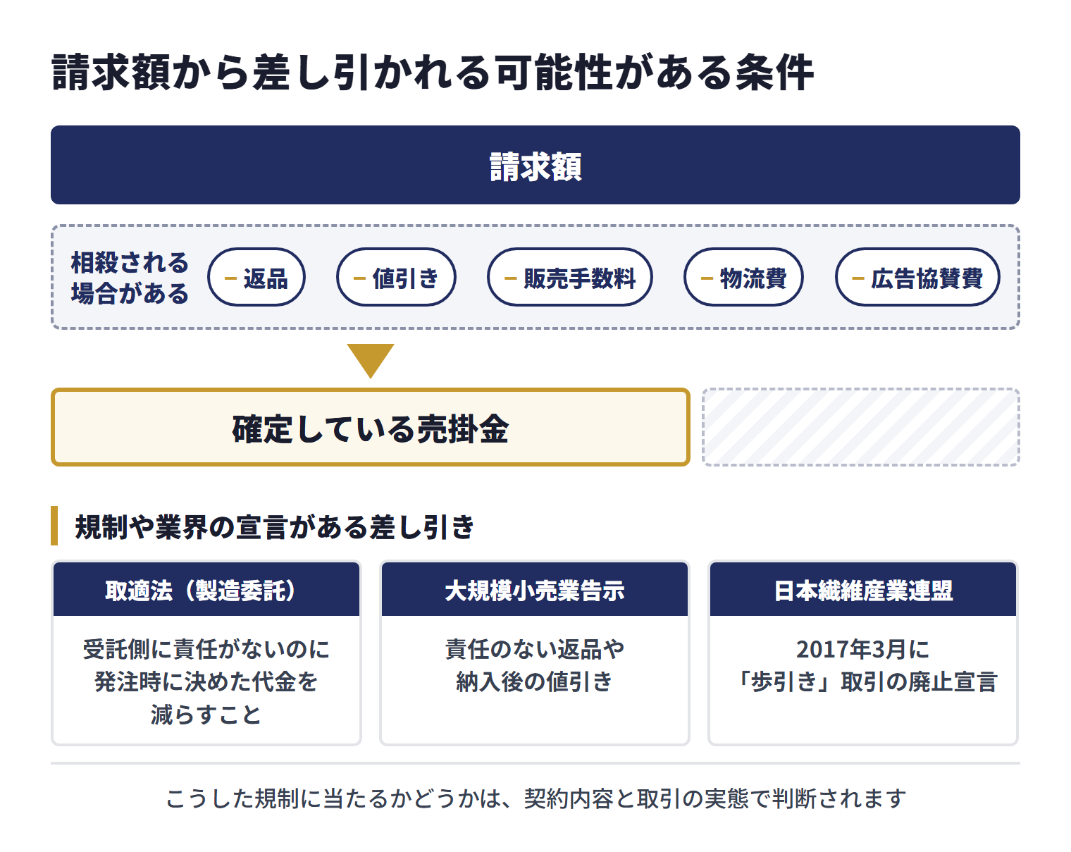 アパレル業では、返品、値引き、販売手数料、物流費、広告協賛費などが売掛金から相殺される場合があり、ファクタリングの相談では請求額から差し引かれる可能性がある条件を洗い出して、確定している売掛金を説明する。取適法の対象になる製造委託では、受託側に責任がないのに発注時に決めた代金を減らすことは禁止され、大規模小売業告示は責任のない返品や納入後の値引きを原則として規制している。日本繊維産業連盟は2017年3月に「歩引き」取引の廃止宣言を行った。こうした規制に当たるかどうかは、契約内容と取引の実態で判断される
