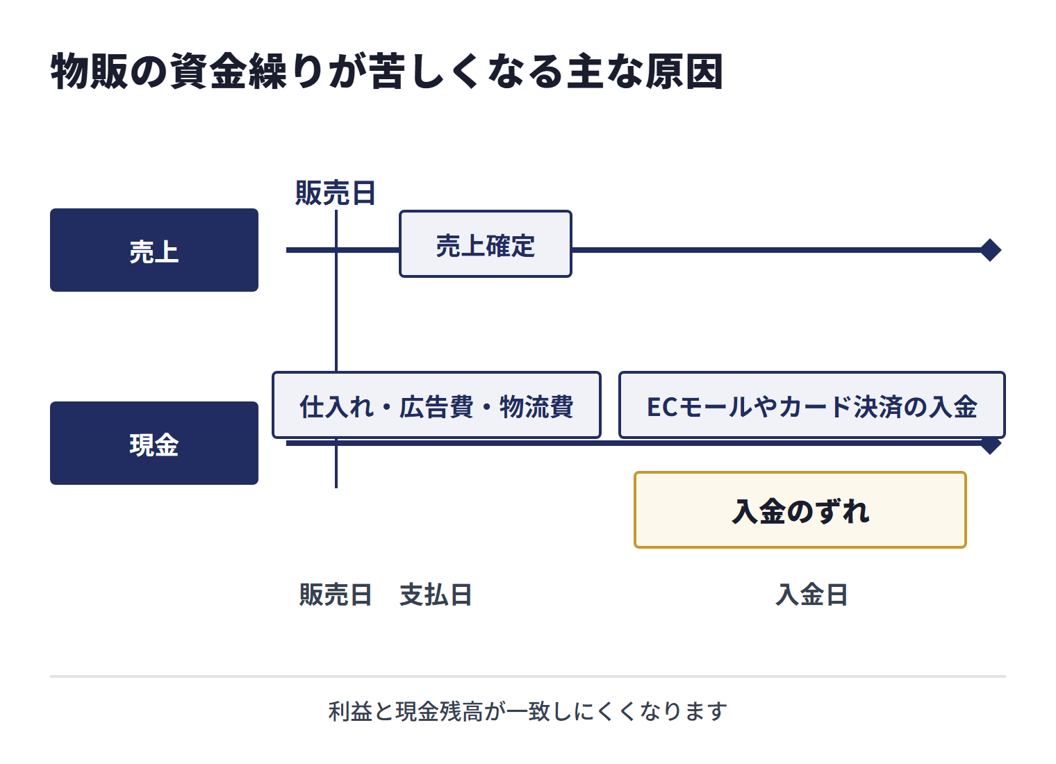 物販では販売日に売上が確定しても、仕入れ・広告費・物流費・給与・税金の支払いがECモールやカード決済の入金より先に来るため、利益と現金残高が一致しにくくなることを示す図