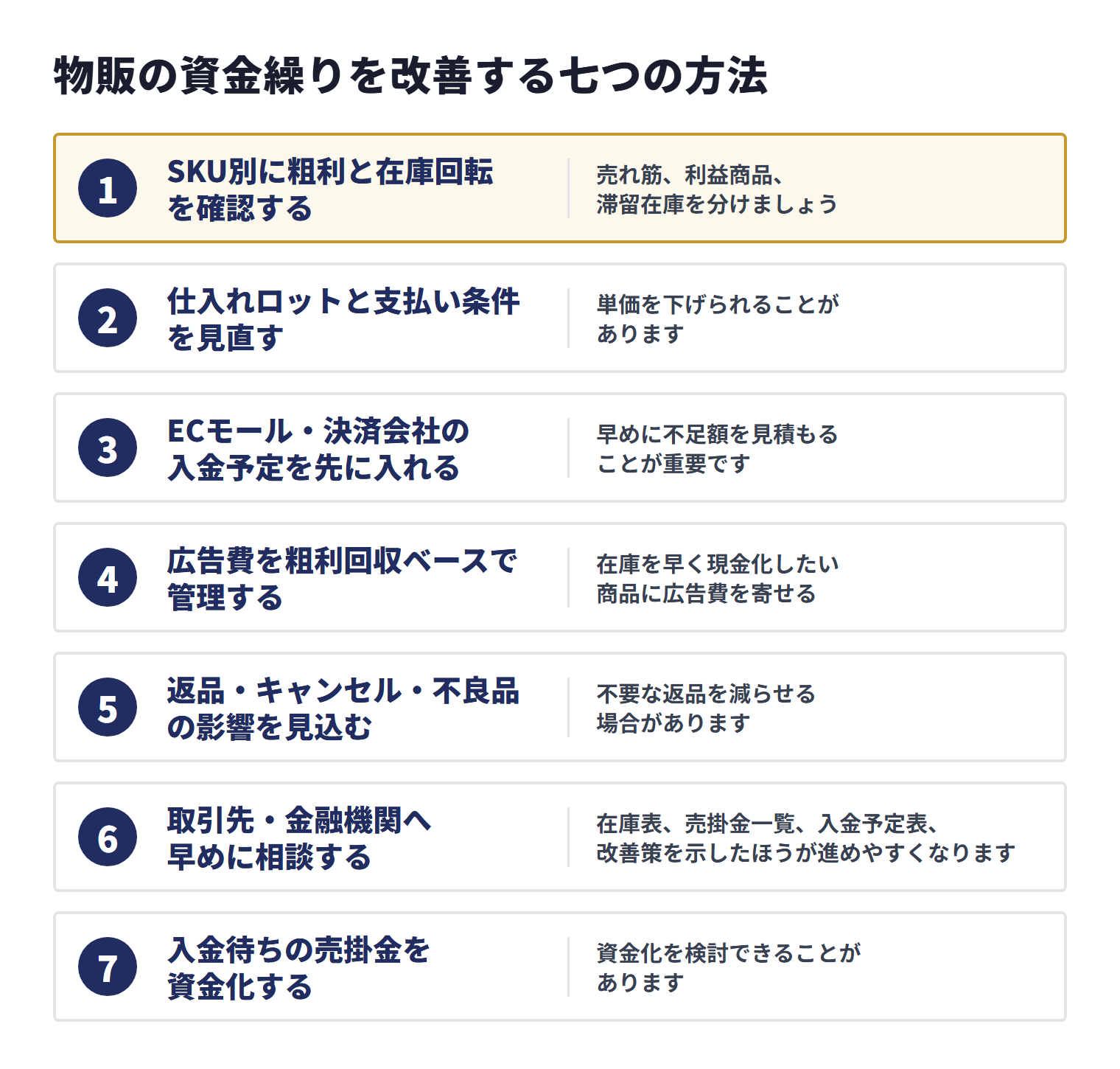 物販の資金繰りを改善するため、SKU別の粗利と在庫回転、仕入れ条件、入金予定、広告費、返品、早期相談、売掛金の資金化を見直す七つの方法を示す図