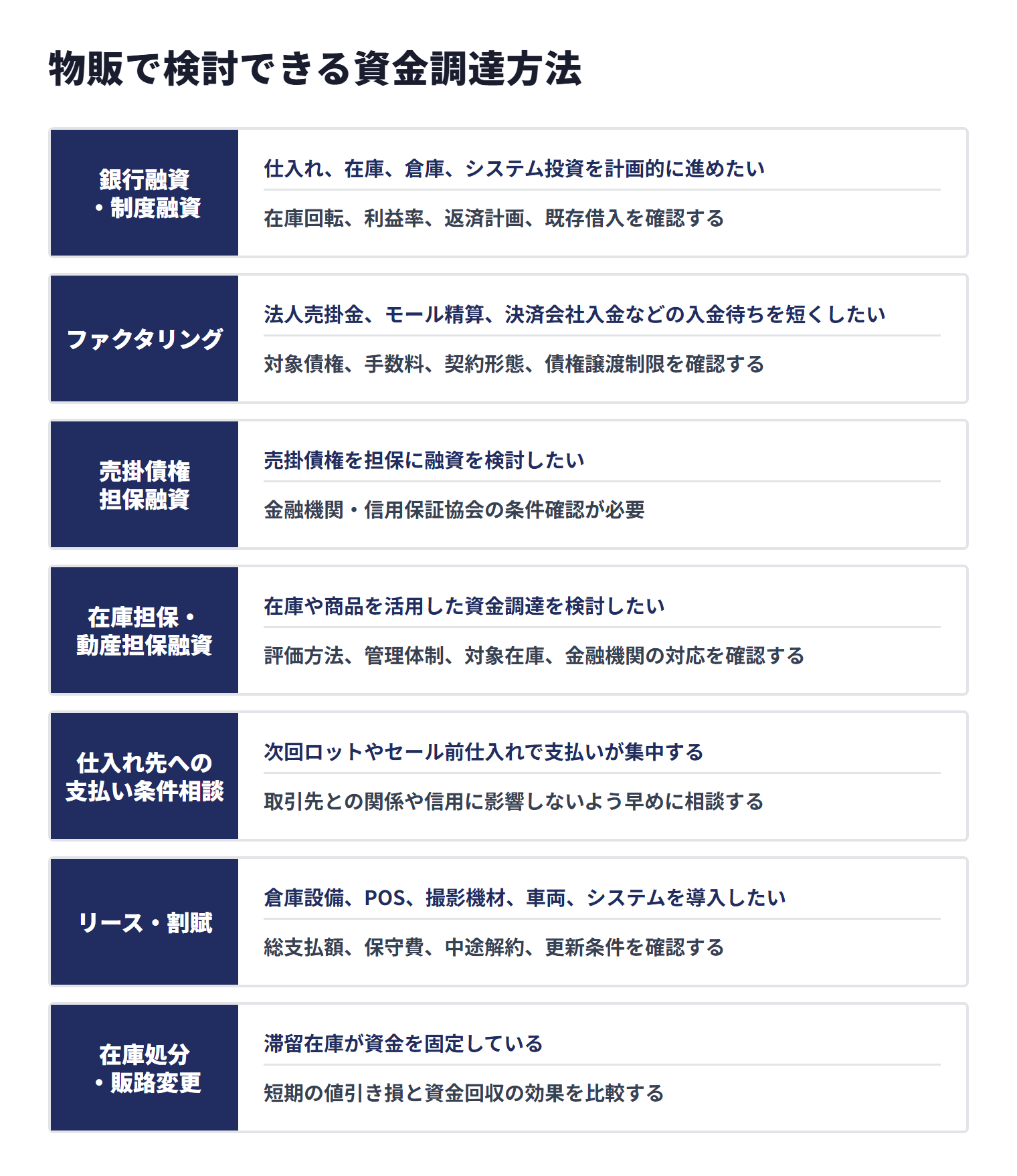 物販で検討できる七つの資金調達方法について、向いている場面と注意点を比較する図