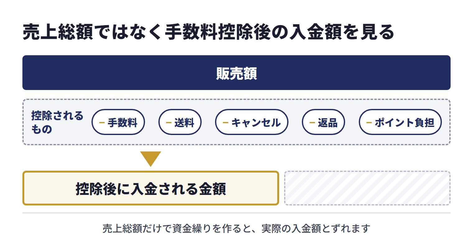 ECモールやカード決済では、販売額から手数料、送料、キャンセル、返品、ポイント負担などが控除されたうえで入金されることがある。売上総額だけで資金繰りを作ると実際の入金額とずれるため、控除後に入金される金額で入金予定を見る