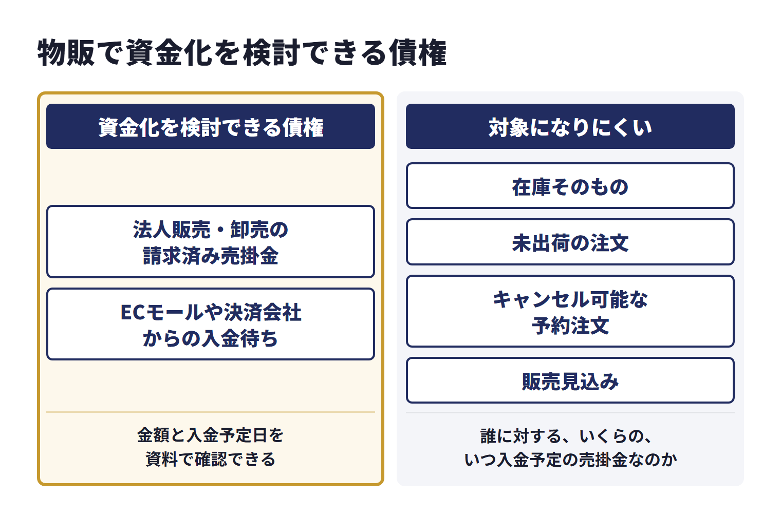 物販で資金化を検討できる債権は、法人販売・卸売の請求済み売掛金や、ECモールや決済会社からの入金待ちで、金額と入金予定日を資料で確認できるもの。在庫そのもの、未出荷の注文、キャンセル可能な予約注文、販売見込みだけでは通常の請求書ファクタリングの対象になりにくく、誰に対する、いくらの、いつ入金予定の売掛金なのかを確認する必要がある