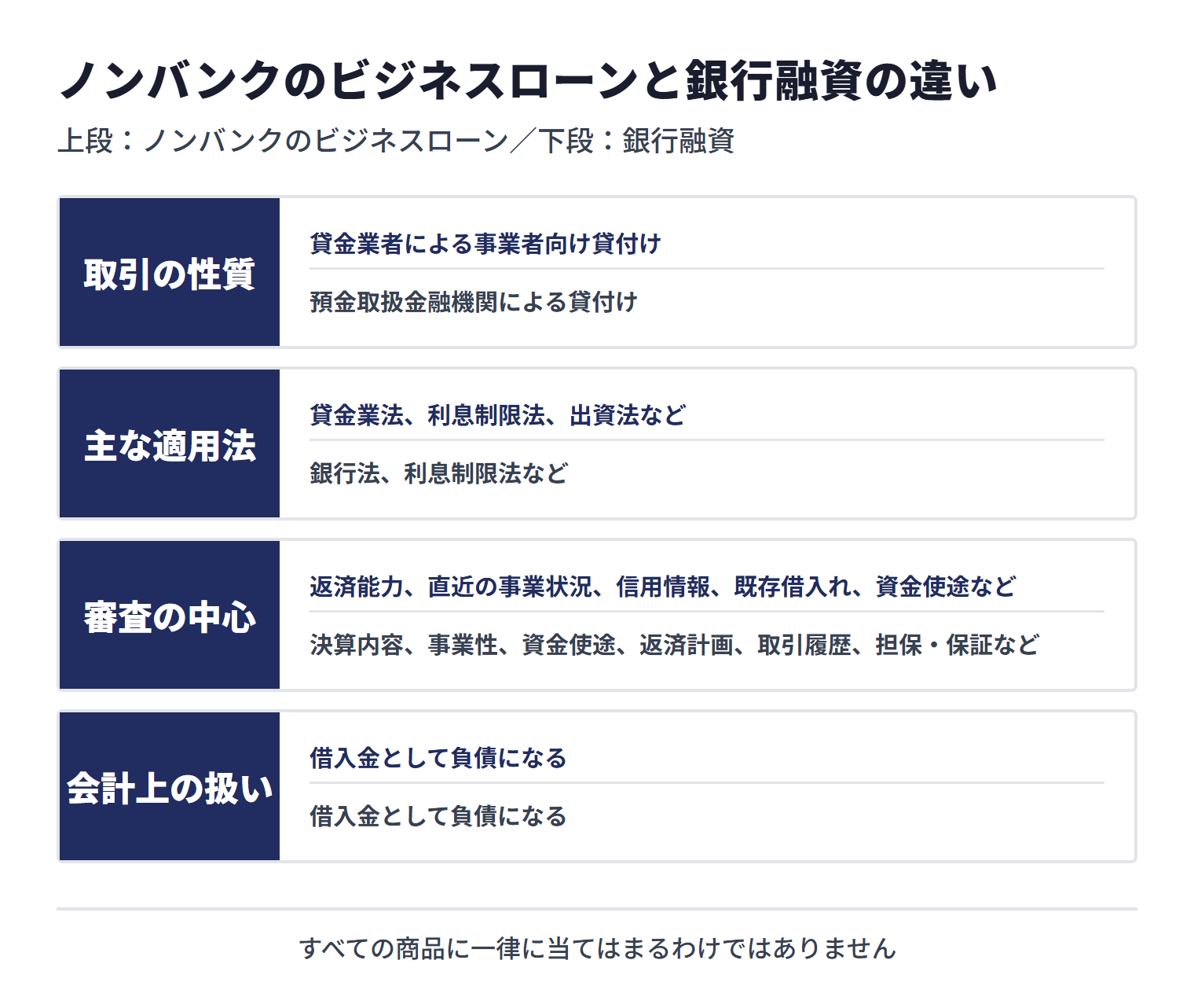 ノンバンクのビジネスローンと銀行融資は、取引の性質、適用法、審査の中心に違いがありますが、どちらも借入金として負債になります。