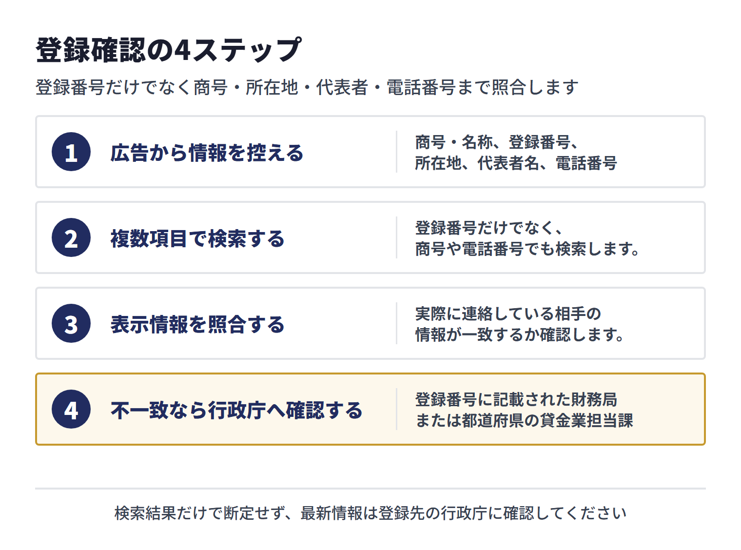 登録確認は、広告から情報を控え、複数項目で検索し、表示情報を照合し、不一致なら行政庁へ確認する4段階です。