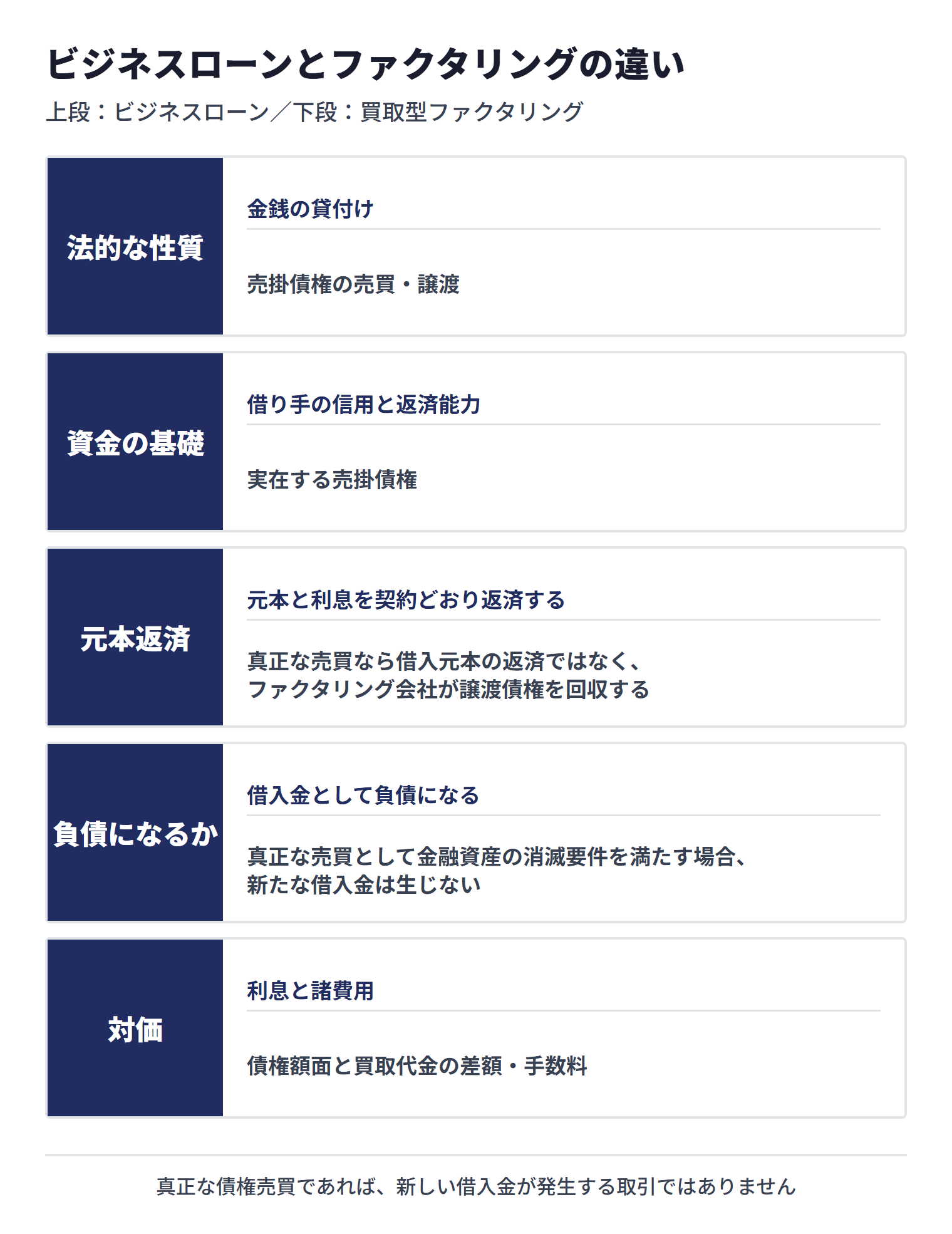 ビジネスローンは金銭の貸付けで元本と利息を返済し、買取型ファクタリングは売掛債権の売買・譲渡で、真正な売買なら借入元本の返済ではありません。