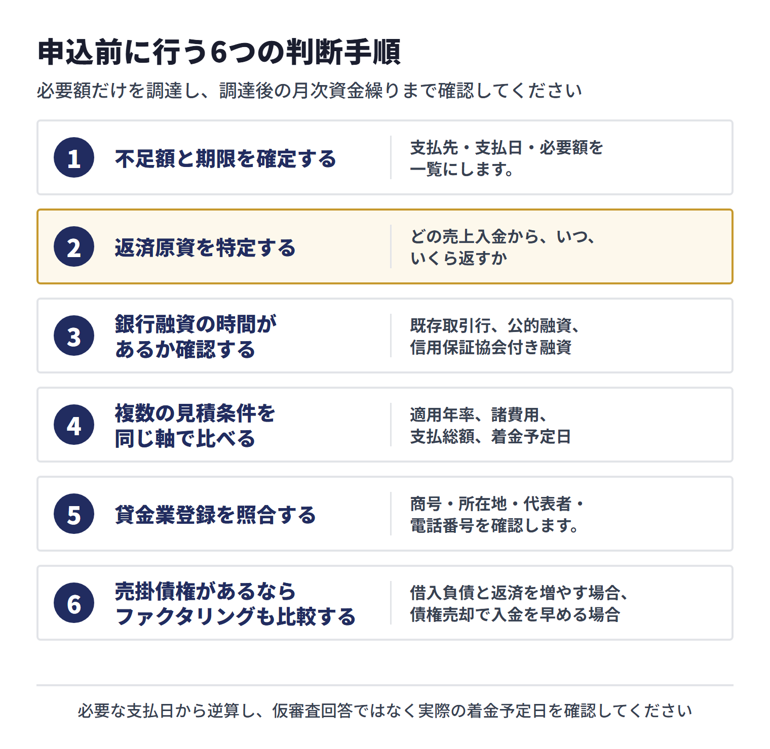 申込前は、不足額と期限、返済原資、銀行融資に使える時間、見積条件、貸金業登録、ファクタリングの順に判断します。
