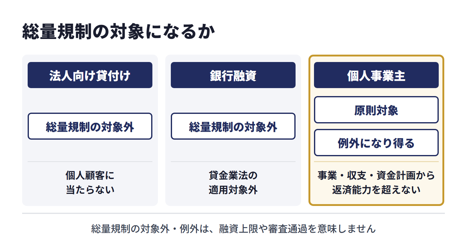 法人向け貸付けは、法人が個人顧客に当たらないため総量規制の対象外。銀行融資は貸金業法の適用対象外のため総量規制の対象外。個人事業主への貸付けは原則対象だが、事業・収支・資金計画から返済能力を超えないと認められる事業資金は例外になり得る。総量規制の対象外・例外は、融資上限や審査通過を意味しない