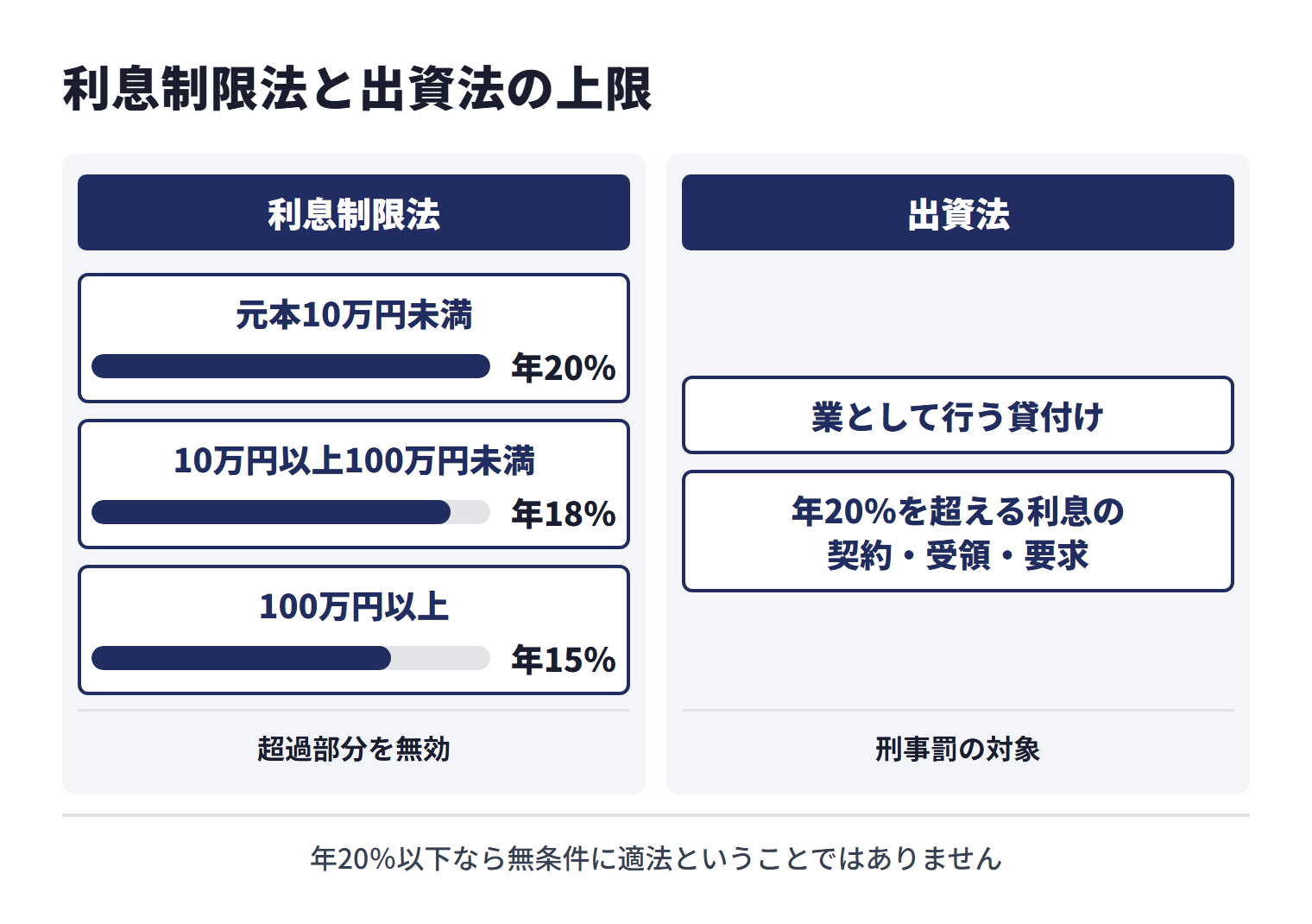 利息制限法は金銭消費貸借の上限を、元本10万円未満は年20％、10万円以上100万円未満は年18％、100万円以上は年15％とし、超過部分を無効としている。出資法は業として行う貸付けについて、年20％を超える利息の契約・受領・要求を刑事罰の対象としている。年20％以下なら無条件に適法ということではない