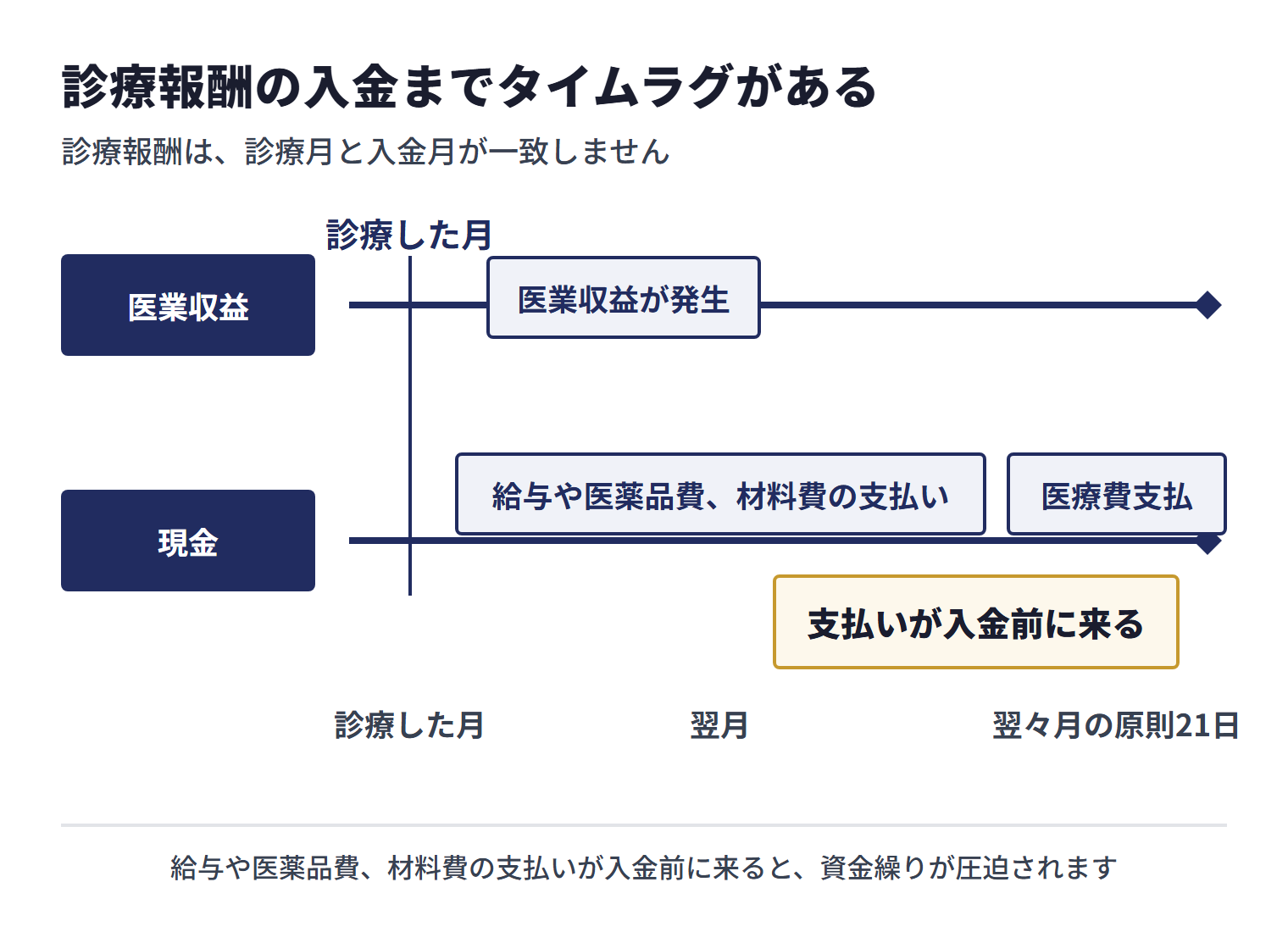 診療した月に医業収益が発生しても、電子レセプトの提出は診療翌月の10日まで、医療費支払は翌々月の原則21日までとなり、給与や医薬品費、材料費の支払いが先行して資金繰りを圧迫することを示した図