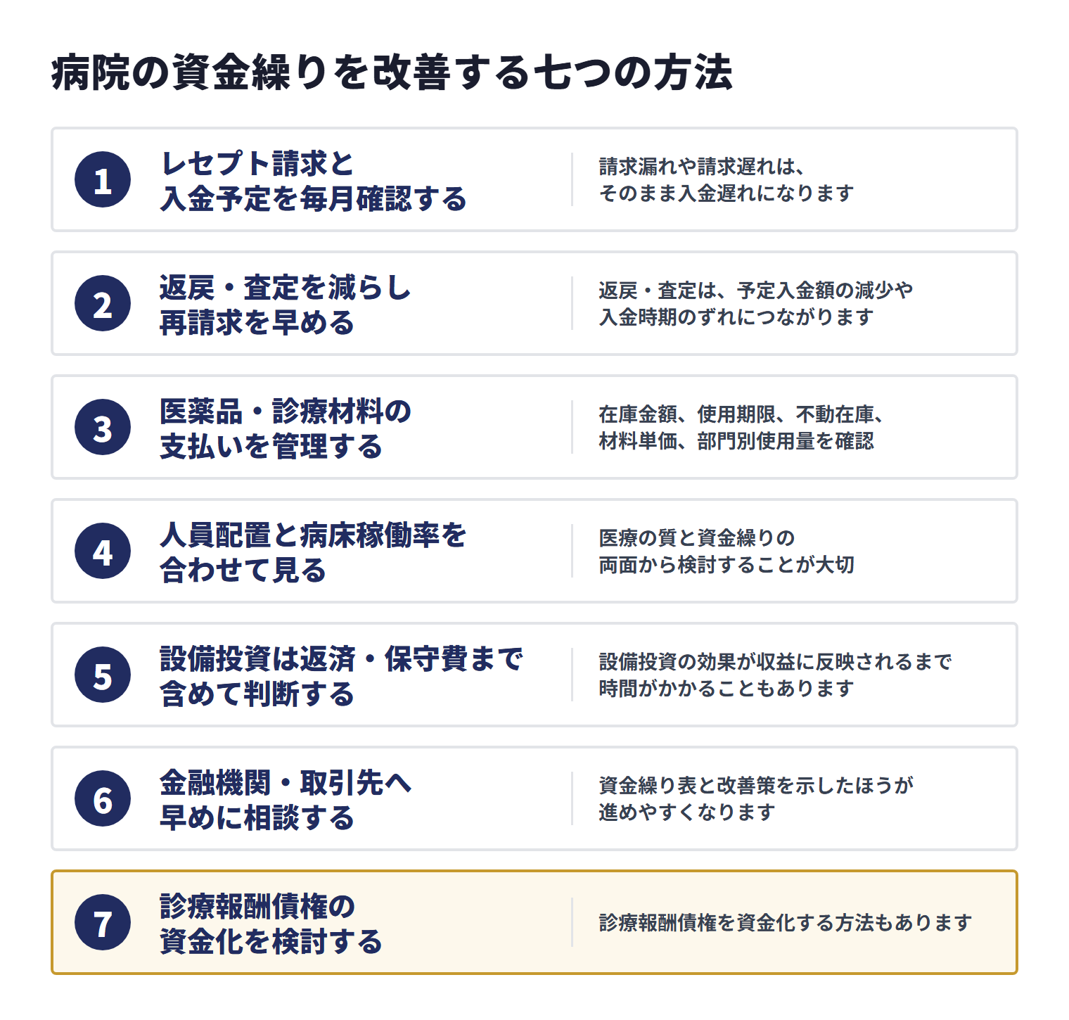 病院の資金繰りを改善する七つの方法。レセプト請求と入金予定を毎月確認する、返戻・査定を減らし再請求を早める、医薬品・診療材料の支払いを管理する、人員配置と病床稼働率を合わせて見る、設備投資は返済・保守費まで含めて判断する、金融機関・取引先へ早めに相談する、診療報酬債権の資金化を検討する