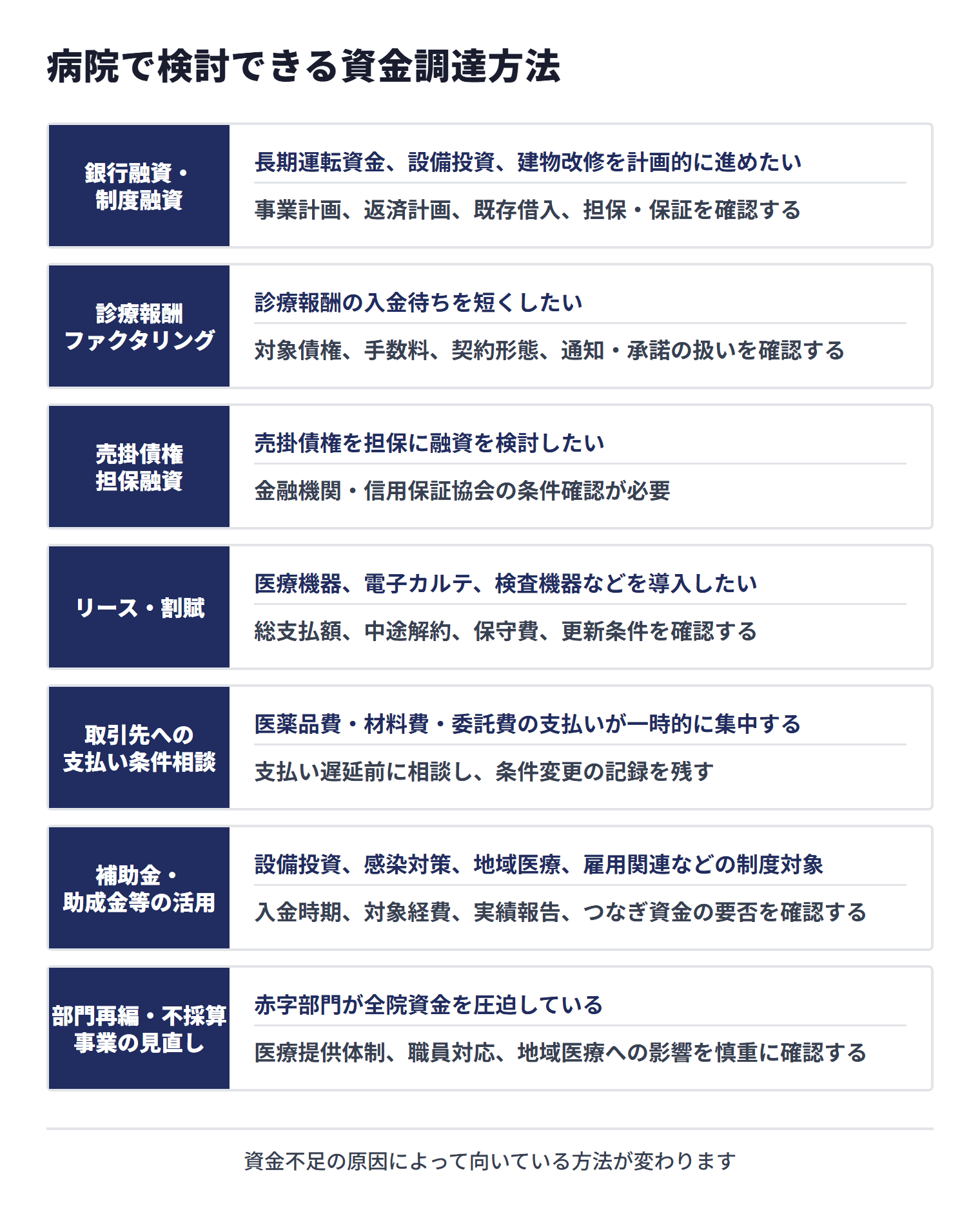 病院で検討できる資金調達方法。銀行融資・制度融資は長期運転資金・設備投資・建物改修向き、診療報酬ファクタリングは診療報酬の入金待ちを短くしたい場面、売掛債権担保融資は金融機関・信用保証協会の条件確認が必要、リース・割賦は医療機器や電子カルテの導入、取引先への支払い条件相談は医薬品費・材料費・委託費の支払いが一時的に集中する場面、補助金・助成金等の活用は制度対象となる設備投資など、部門再編・不採算事業の見直しは赤字部門が全院資金を圧迫している場面