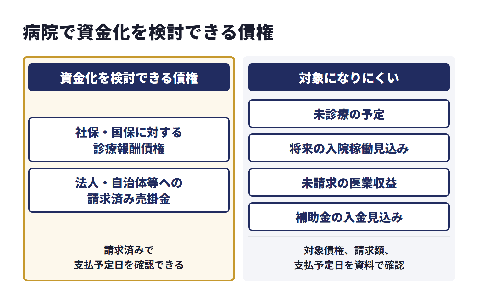 病院で資金化を検討できる債権は、社保・国保に対する診療報酬債権や、法人・自治体等への請求済み売掛金で、請求済みで支払予定日を確認できるもの。未診療の予定、将来の入院稼働見込み、未請求の医業収益、補助金の入金見込みだけでは通常のファクタリングの対象になりにくく、対象債権、請求額、支払予定日を資料で確認する必要がある