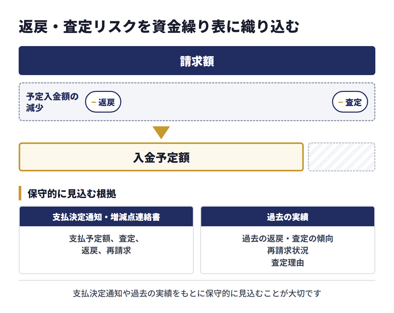 返戻・査定は予定入金額の減少につながるため、病院の資金繰り表では請求額をそのまま満額入金として見るのではなく、返戻・査定を差し引いた入金予定額で見る。見込みの根拠は、支払予定額・査定・返戻・再請求がわかる支払決定通知・増減点連絡書と、過去の返戻・査定の傾向、再請求状況、査定理由などの過去の実績