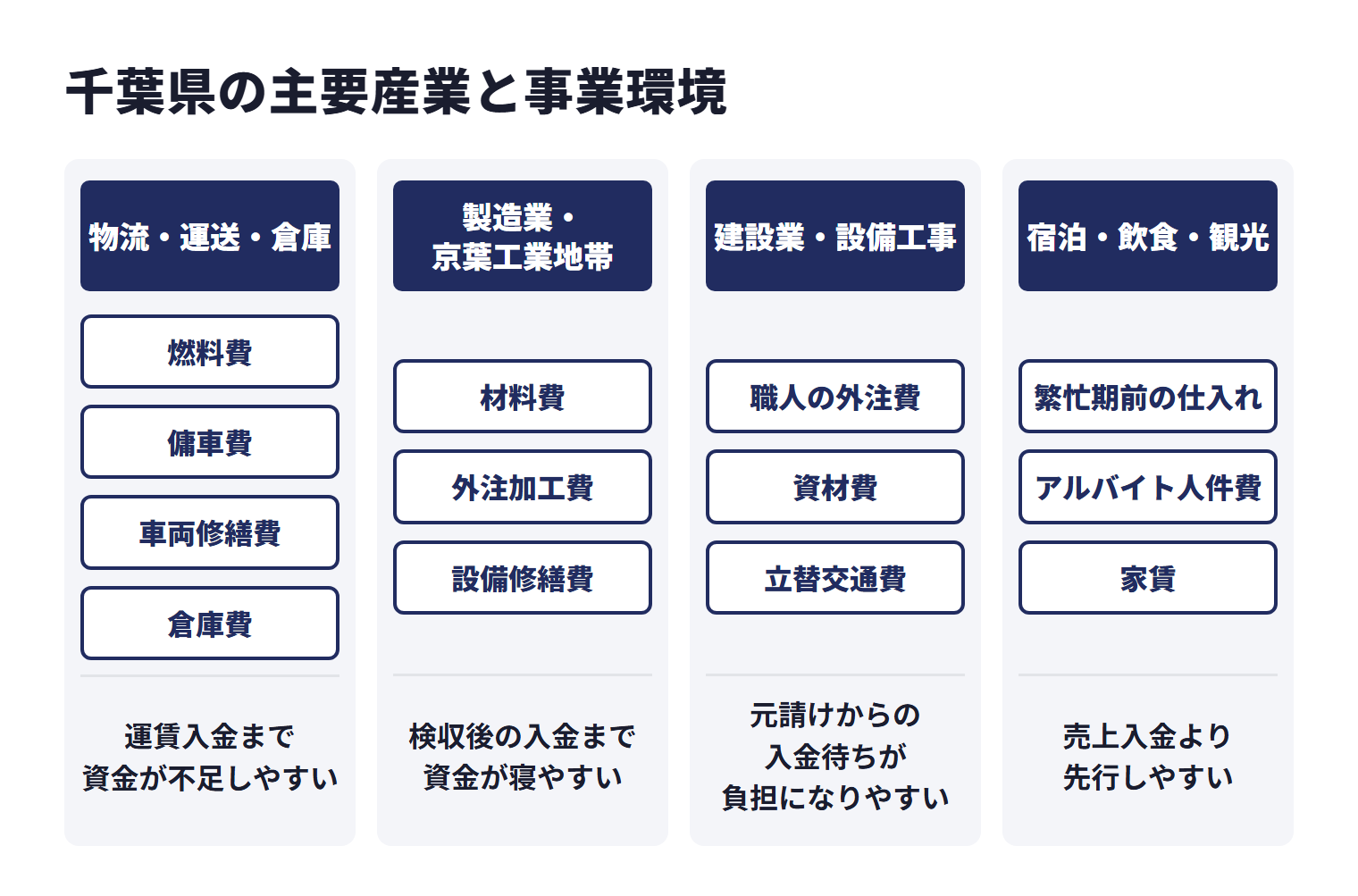 千葉県の主要産業と事業環境を業種ごとに示した図。物流・運送・倉庫では、燃料費、傭車費、車両修繕費、倉庫費が先行し、運賃入金まで資金が不足しやすい。製造業・京葉工業地帯では、材料費・外注加工費・設備修繕費が先に発生し、検収後の入金まで資金が寝やすい。建設業・設備工事では、職人の外注費・資材費・立替交通費が先行し、元請けからの入金待ちが負担になりやすい。宿泊・飲食・観光では、繁忙期前の仕入れ、アルバイト人件費、家賃の支払いが売上入金より先行しやすい。