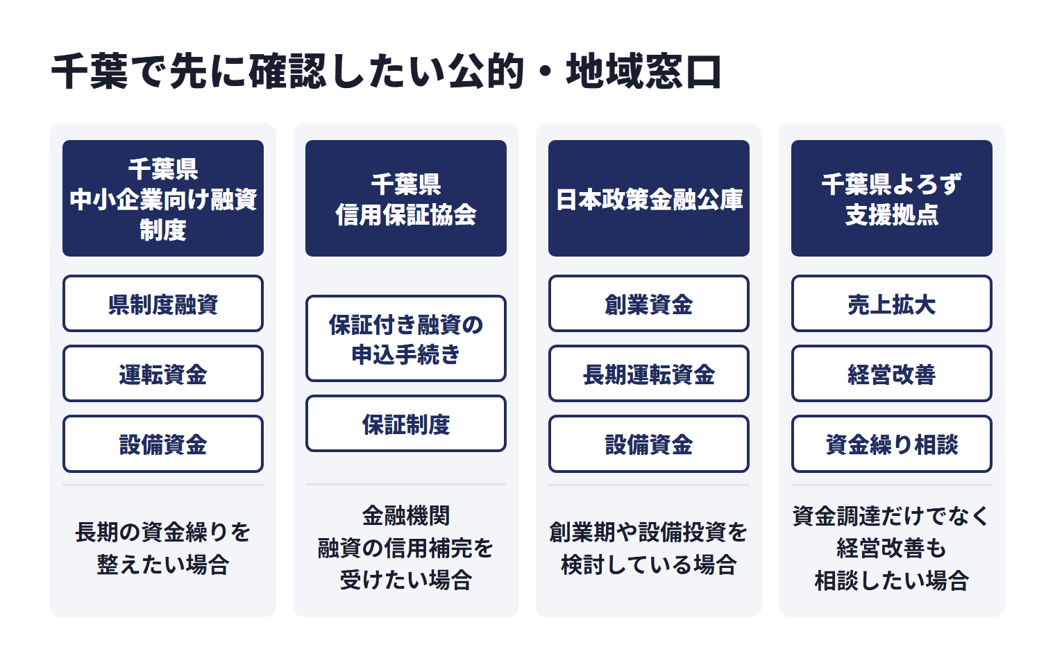 千葉で先に確認したい公的・地域窓口を、目的ごとに使い分ける相談先として並べた図。千葉県中小企業向け融資制度では県制度融資、運転資金、設備資金、創業資金を確認できる(長期の資金繰りを整えたい場合)。千葉県信用保証協会では保証付き融資の申込手続き、保証制度を確認できる(金融機関融資の信用補完を受けたい場合)。日本政策金融公庫では創業資金、長期運転資金、設備資金を確認できる(創業期や設備投資を検討している場合)。千葉県よろず支援拠点では売上拡大、経営改善、資金繰り相談を確認できる(資金調達だけでなく経営改善も相談したい場合)。
