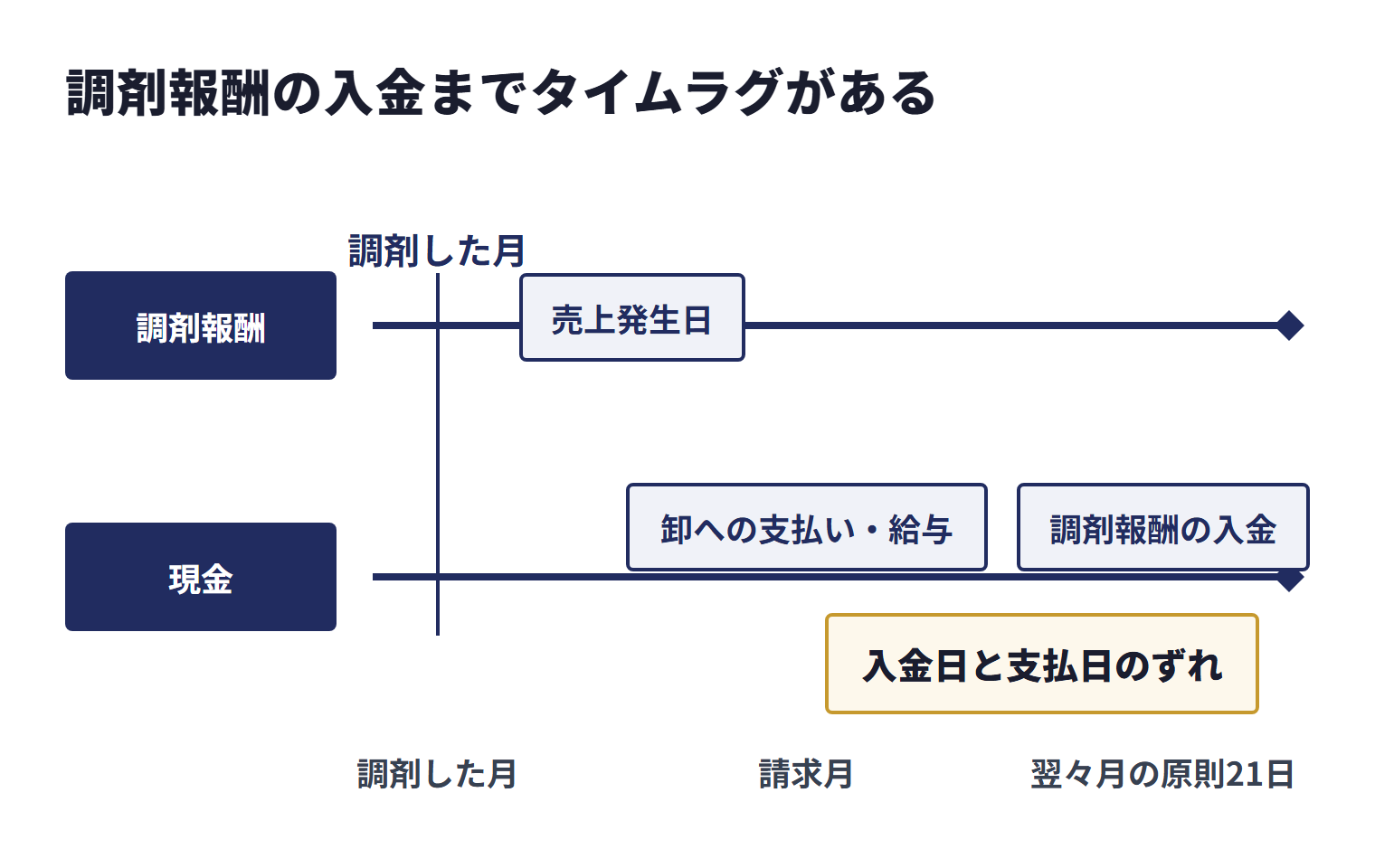 調剤した月に売上が発生する一方、卸への支払いと給与が先に出て、調剤報酬はレセプト請求を経て翌々月の原則21日までに入金されるため、入金日と支払日にずれが生じる