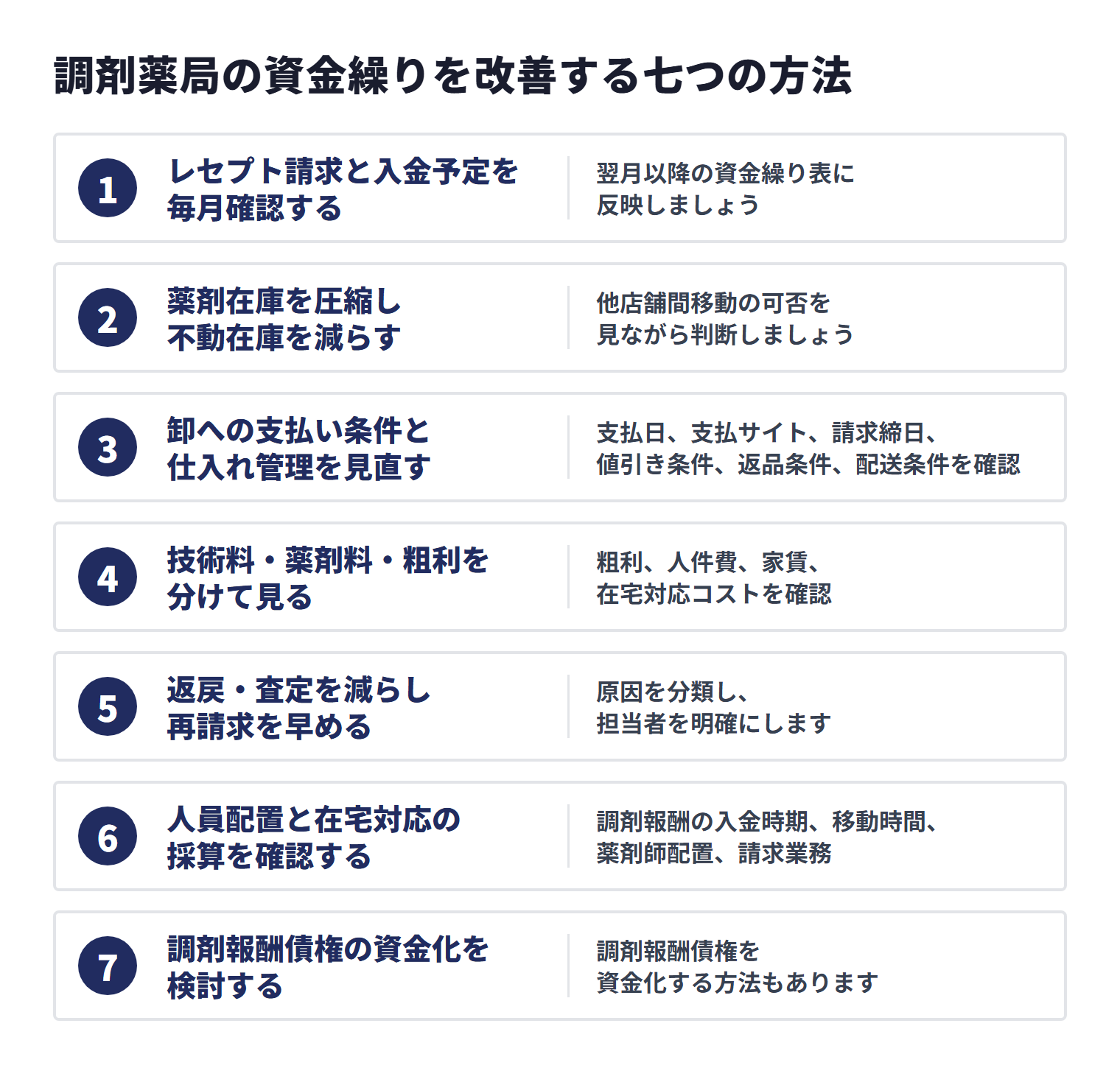 調剤薬局の資金繰りを改善する七つの方法として、レセプト請求と入金予定、薬剤在庫、卸への支払い条件、技術料・薬剤料・粗利、返戻・査定、人員配置と在宅対応、調剤報酬債権の資金化を順に見直す