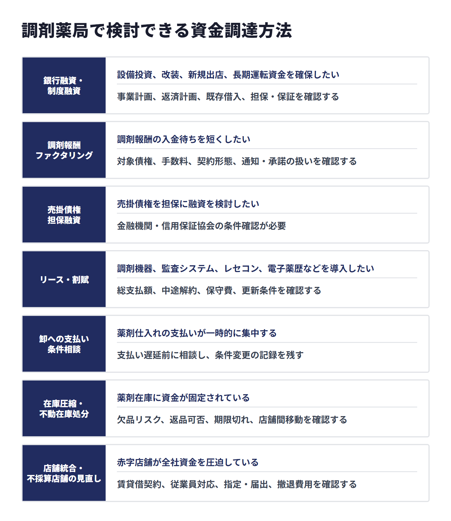 調剤薬局で検討できる七つの資金調達方法について、設備投資や調剤報酬の入金待ちなどの向いている場面と、契約条件や欠品リスクなどの注意点を比較する