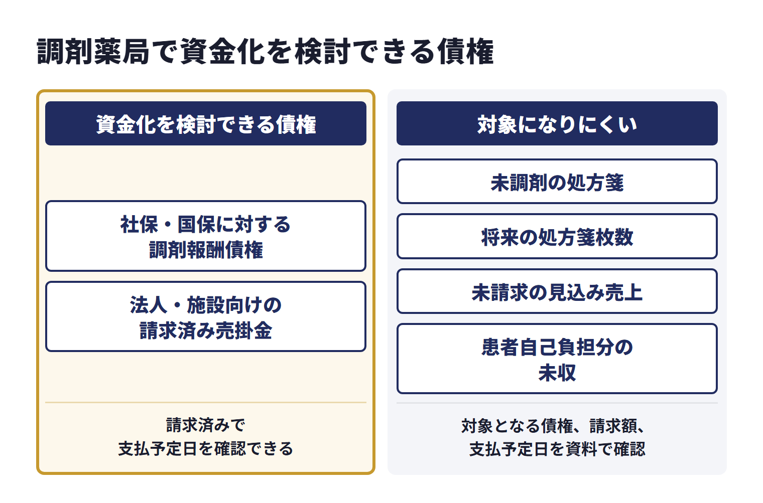 調剤薬局で資金化を検討できる債権は、社保・国保に対する調剤報酬債権や、法人・施設向けの請求済み売掛金で、請求済みで支払予定日を確認できるもの。未調剤の処方箋、将来の処方箋枚数、未請求の見込み売上、患者自己負担分の未収だけでは通常のファクタリングの対象になりにくく、対象となる債権、請求額、支払予定日を資料で確認する必要がある