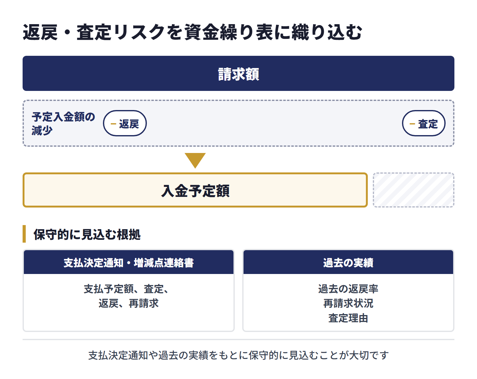 返戻・査定は予定入金額の減少につながるため、調剤薬局の資金繰り表では請求額をそのまま満額入金として見るのではなく、返戻・査定を差し引いた入金予定額で見る。見込みの根拠は、支払予定額・査定・返戻・再請求がわかる支払決定通知・増減点連絡書と、過去の返戻率、再請求状況、査定理由などの過去の実績