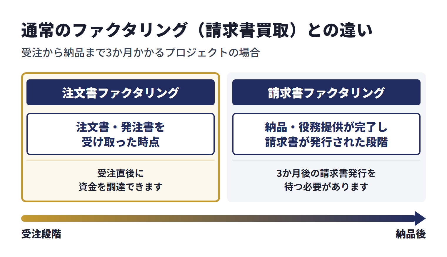 通常のファクタリングは納品・役務提供が完了し請求書が発行された段階で売掛債権を買い取るのに対し、注文書ファクタリングは受注段階、つまり注文書・発注書を受け取った時点で資金化できる。受注から納品まで3か月かかるプロジェクトの場合、通常のファクタリングでは3か月後の請求書発行を待つ必要があるが、注文書ファクタリングなら受注直後に資金を調達できる。