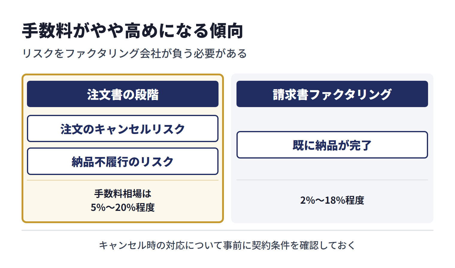 注文書ファクタリングは納品前の段階であるため、注文のキャンセルリスクや納品不履行のリスクをファクタリング会社が負う必要があり、手数料相場は5%〜20%程度と、既に納品が完了している請求書ファクタリング（2%〜18%程度）より上限が高くなる。ノンリコース（償還請求権なし）と書かれた契約でも、注文の取消しで債権が発生しなかった場合や、納品できなかった場合の買取代金の扱いは契約によって異なるため、キャンセル時の対応について事前に契約条件を確認しておく。